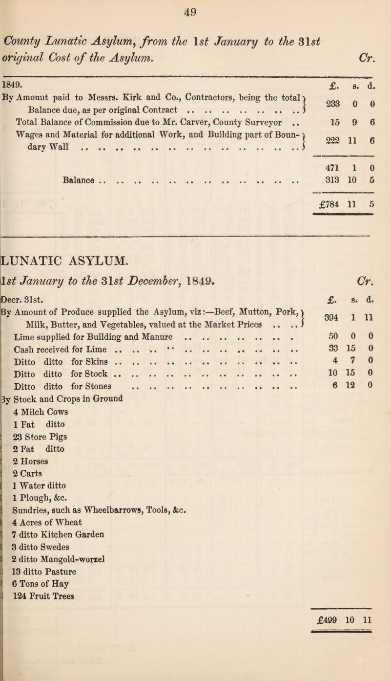 49 County Lunatic Asylum, from the 1st January to the 31s£ original Cost of the Asylum. Cr. 1849. £- s. d. By Amount paid to Messrs. Kirk and Co., Contractors, being the total i Balance due, as per original Contract.J Total Balance of Commission due to Mr. Carver, County Surveyor .. 15 9 6 Wages and Material for additional Work, and Building part of Boun- | 222 11 6 darv Wall .. .. .. ) 471 1 0 Balance .. .. .. ... 313 10 5 £784 11 5 LUNATIC ASYLUM. January to the 31s£ December, 1849. Deer. 31st. By Amount of Produce supplied the Asylum, viz:—Beef, Mutton, Pork, ^ Milk, Butter, and Vegetables, valued at the Market Prices .. ..) Lime supplied for Building and Manure . Cash received for Lime. • * . Ditto ditto for Skins. Ditto ditto for Stock. Ditto ditto for Stones . 3y Stock and Crops in Ground 4 Milch Cows 1 Fat ditto 3 23 Store Pigs j 2 Fat ditto \ 2 Horses 2 Carts 1 Water ditto 1 Plough, &c. Sundries, such as Wheelbarrows, Tools, <kc. 4 Acres of Wheat 7 ditto Kitchen Garden 3 ditto Swedes ! 2 ditto Mangold-worzel : 13 ditto Pasture 6 Tons of Hay 124 Fruit Trees Cr. £. 9. d. 394 1 11 50 0 0 33 15 0 4 7 0 10 15 0 6 12 0