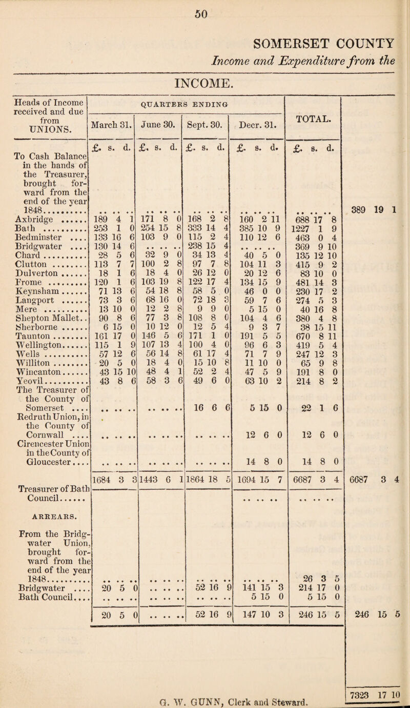 SOMERSET COUNTY Income and Expenditure from the INCOME. Heads of Income received and due from UNIONS. QUARTERS ENDING March 31. j une 30. To Cash Balance in the hands of the Treasurer, brought for¬ ward from the end of the year 184S.. Axbridge . Bath . Bedminster ... Bridgwater ... Chard. Clutton . Dulverton. Frome . Keynsham. Langport . Mere . Shepton Mallet. Sherborne . Taunton. Wellington. Wells. Williton. Wincanton. Yeovil. The Treasurer of the County of Somerset .. Redruth Union, in the County of Cornwall .. Cirencester Union in the County of Gloucester.. £. s. d. 6 7 6 6 £, s. d. 189 4 253 1 133 16 6 130 14 6 28 5 113 7 18 1 120 1 71 13 6 73 3 6 13 10 0 90 8 6 6 15 0 161 17 0 115 1 57 12 6 20 5 0 43 15 10 43 8 6 171 8 254 15 103 9 32 9 100 2 18 4 103 19 54 18 68 16 12 2 77 3 10 12 146 5 107 13 56 14 18 4 48 4 58 3 Sept. 30. £. s. d. Deer. 31. £. s. d. Treasurer of Bath Council. ARREARS. From the Bridg¬ water Union, brought for¬ ward from the end of the year 1848. Bridgwater .. Bath Council.. 1684 3 3 20 5 0 20 5 0 168 333 115 238 34 97 26 122 58 72 9 108 12 171 100 61 15 52 49 2 14 2 15 13 7 8 12 0 17 4 5 0 18 9 0 8 0 5 4 1 4 17 10 2 4 6 0 16 6 6 1443 6 1 1864 18 5 52 16 9 160 2 11 385 10 9 110 12 6 ’40**5**0 104 11 3 20 12 6 134 15 9 46 0 0 59 7 6 5 15 0 104 4 6 TOTAL. £. s. d. 9 191 3 5 7 5 3 9 11 10 0 47 5 9 63 10 2 96 6 71 7 5 15 0 12 6 0 14 8 0 688 1227 463 369 135 415 83 481 230 274 40 380 38 670 419 247 65 191 214 17 8 1 9 0 4 9 10 12 10 9 2 10 0 14 3 17 2 5 3 16 8 4 8 15 11 8 11 5 4 12 3 9 8 8 0 8 2 22 1 6 12 6 0 14 8 0 1694 15 7 6687 3 4 52 16 9 141 15 3 5 15 0 147 10 3 26 3 5 214 17 0 5 15 0 246 15 5 389 19 1 6687 3 4 246 15 5 G. W. GUNN, Clerk and Steward 7323 17 10