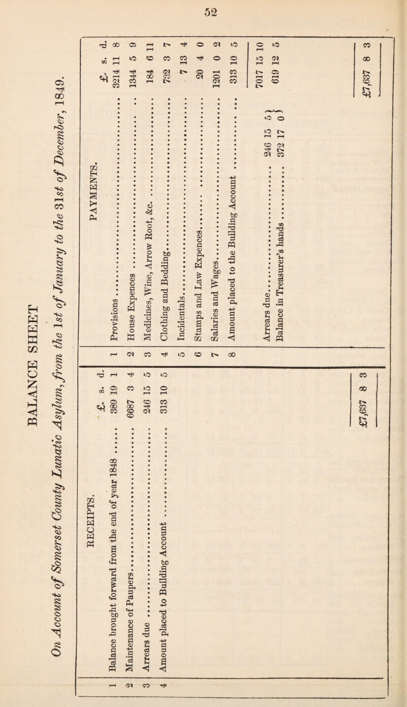 BALANCE SHEET On Account of Somerset County Lunatic Asylum, from the 1st of January to the §\st of December, 1849. • rH rH m EH a <! m > o Si 03 03 (3 03 ft M W 03 03 S3 O w 03 cn H-i o o « £ o Si Si <1 «\ 0) CD a • r-4 o • >—< d 03 bD 13 • i-H d d 03 d S3 03 bo rd ft o r-H CD c3 a> ■C • i-H 03 03 03 03 o 03 ft M W £ 1-1 d S3 ft 8 d Cl CO o* ^ fl <01 CO 03 03 bo d d (3 a t03 *s d 13 ft S3 d O 03 03 bo S3 *H 2 • H S3 pq 03 id ft d 03 03 d d o 03 d 03 Si d 03 Si Si 03 d d d id V. 03 Si d Ol d Si E-i 03 03 d d »—< d d rH o so CO • CD Ci rH CO rH o rH oo 03 *> co CO GO GO if pH CO CO CO CO (0) CO !>• m H PH i—i w o w pq 00 ■33 GO r—< Si d ■ 03 >3 ft o d d 03 03 -ft ft a & ft d Si d t£ Si 2 ft d bo d o Si d 03 03 d ci r-1 d pq 03 Si 03 ft d d PH 03 03 d d d 03 ft .a d 03 d d 03 Si d 03 Si Si <1 ft d d o 03 03 <1 bJO a • i—» *—< • H pq o n> d 03 03 d d d o a CO i*
