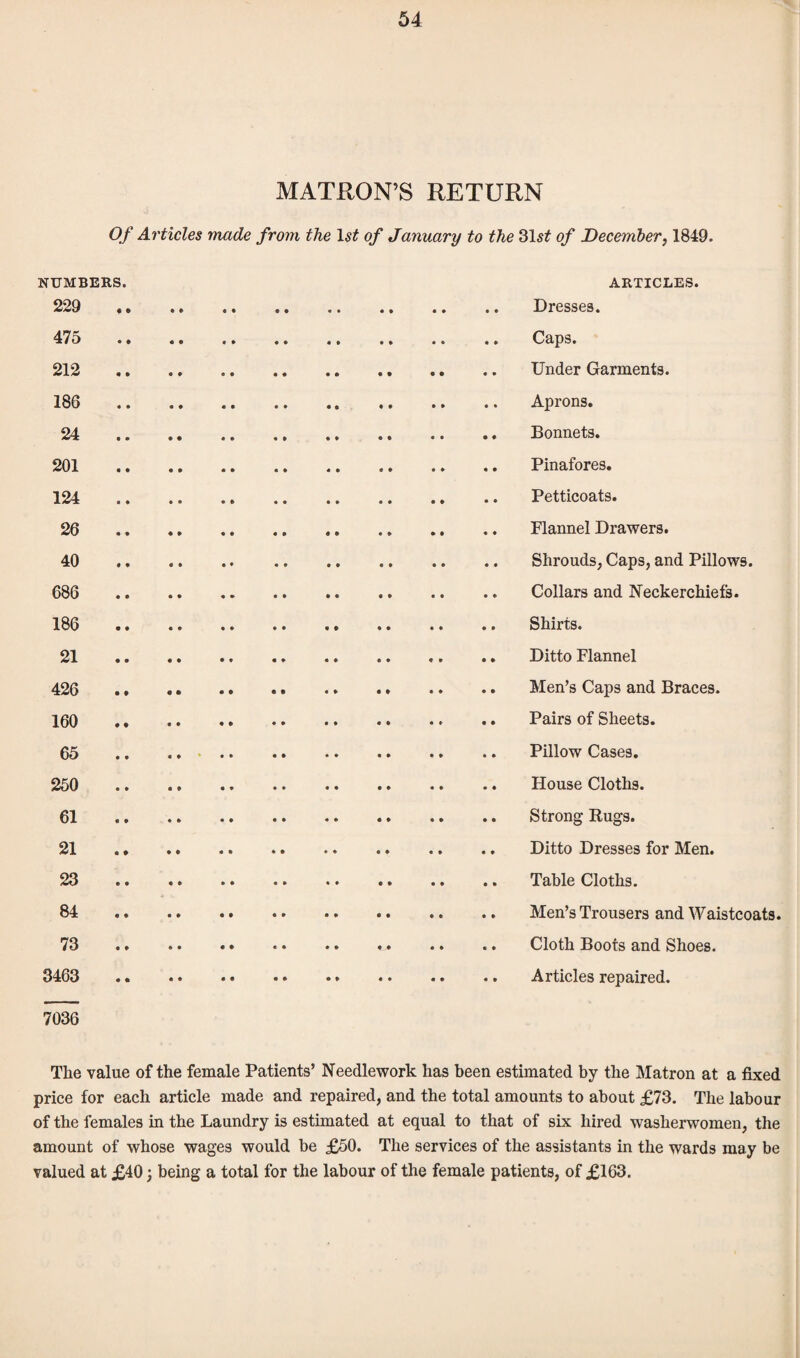 MATRON’S RETURN Of Articles made from the 1 st of January to the 31s£ of December, 1849. NUMBERS. ARTICLES. 229 .. Dresses. 475 . Caps. 212 .. ., . Under Garments. 186 . Aprons. 24 . Bonnets. 201 . Pinafores. 124 . Petticoats. 26 . Flannel Drawers. 40 .. . Shrouds, Caps, and Pillows. 686 . Collars and Neckerchiefs. 186 . Shirts. 21 . .. .. Ditto Flannel 426 . Men’s Caps and Braces. 160 . Pairs of Sheets. 65 .. .. . Pillow Cases. 250 . House Cloths. 61 . Strong Rugs. 21 . Ditto Dresses for Men. 23 . Table Cloths. 84 . Men’s Trousers and Waistcoats. 73 . ..Cloth Boots and Shoes. 3463 .. . Articles repaired. 7036 The value of the female Patients’ Needlework has been estimated by the Matron at a fixed price for each article made and repaired, and the total amounts to about £73. The labour of the females in the Laundry is estimated at equal to that of six hired washerwomen, the amount of whose wages would be £50. The services of the assistants in the wards may be valued at £40; being a total for the labour of the female patients, of £163.