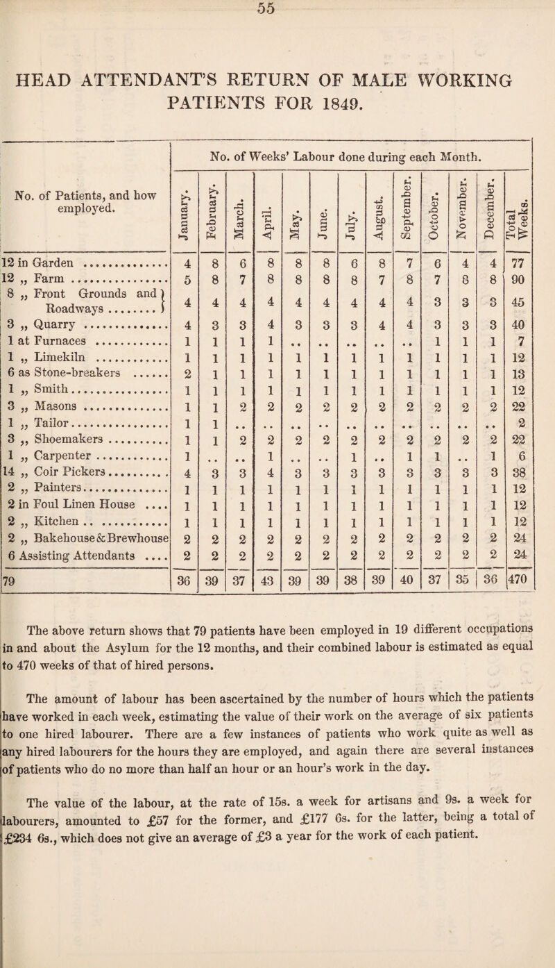 HEAD ATTENDANT’S RETURN OF MALE WORKING PATIENTS FOR 1849. No. of Weeks’ Labour done during each Month. No. of Patients, and how employed. January. February. March. April. May. June. July. August. September. October. ! November. December. I Total Weeks. 12 in Garden . 4 8 6 8 8 8 6 8 7 6 4 4 77 12 „ Farm. 5 8 7 8 8 8 8 7 8 7 8 8 90 8 „ Front Grounds and) Roadways.) 4 4 4 4 4 4 4 4 4 3 3 3 45 3 „ Quarry . 4 3 3 4 3 3 3 4 4 3 3 3 40 1 at Furnaces . 1 1 1 1 1 1 1 7 1 ,, Limekiln . 1 1 1 1 1 1 1 1 1 1 1 1 12 6 as Stone-breakers . 2 1 1 1 1 1 1 1 1 1 1 1 13 1 ,, Smith. 1 1 1 1 1 1 1 1 1 1 1 1 12 3 „ Masons. 1 1 2 2 2 2 2 2 2 2 2 2 22 1 „ Tailor... 1 1 2 3 ,, Shoemakers. 1 1 2 2 2 2 2 2 2 2 2 2 22 1 „ Carpenter. 1 * # • • 1 « • • * 1 • • 1 1 • • 1 6 14 „ Coir Pickers. 4 3 3 4 3 3 3 3 3 3 3 3 38 2 „ Painters. 1 1 1 1 1 1 1 1 1 1 1 1 12 2 in Foul Linen House .... 1 1 1 1 1 1 1 1 1 1 1 1 12 2 „ Kitchen... 1 1 1 1 1 1 1 1 1 1 1 1 12 2 „ Bakehouse &Brewhouse 2 2 2 2 2 2 2 2 2 2 2 2 24 6 Assisting Attendants .... 2 2 2 2 2 2 2 2 2 2 2 2 24 79 36 39 37 43 39 39 38 39 40 37 35 36 470 The above return shows that 79 patients have been employed in 19 different occupations in and about the Asylum for the 12 months, and their combined labour is estimated as equal to 470 weeks of that of hired persons. The amount of labour has been ascertained by the number of hours which the patients have worked in each week, estimating the value of their work on the average of six patients to one hired labourer. There are a few instances of patients who work quite as well as any hired labourers for the hours they are employed, and again there are several instances of patients who do no more than half an hour or an hour’s work in the day. The value of the labour, at the rate of 15s. a week for artisans and 9s. a week for labourers, amounted to £57 for the former, and £177 6s. for the latter, being a total of £234 6s., which does not give an average of £3 a year for the work of each patient.
