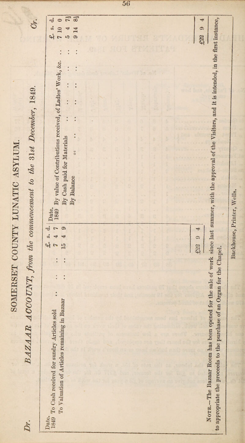 SOMERSET COUNTY LUNATIC ASYLUM. BAZAAR ACCOUNT, from the commencement to the 31 st December, 1849. $ . rt|N HO* 05 © ft rH »“*( 4^ C- tO 05 •N & ?4 GO <D •^4 ft as ft 05 > • rH 05 05 05 h cd 3 05 c$ • r-| *4 4-3 4-3 G G & S ?-< ft 3 o O ft o 05 3 r-H cS > ft <8 ft • i—t ft c3 C0 I—H aS d o pq f^a K*a pq pq PP 05 05 3 CO ft ^ ft £* 05 05 ft ft 0^ l> to f-t C5 55 tS3 -3 W 05 3 CO *H ^ bo .a a X a <1 ’3 a 05 U. 05 05 >a H ft 3 3 w O «§ s 5 2 05 ft > o •r—I 05 a O O 05 •-> . » ft 3 05 r—l 03 3 O |> o o Ef Eh 05 05 ft 3! a QO ft ft 05 <M Of 05 3 3 ft 05 a •rt ft 05 m ft 05 ft ft ft 05 a 05 ft s d «\ m U O 05 ft ft O r—I 03 > o f-i ft ft a 05 ft £ *4 a? a a 3 CC *4“3 GQ 03 <v o G r*! Jft o £ o <X> i—i 03 QQ D rG *4 ft 05 3 05 ft O 3 05 05 rO 05 d ft a o o ft 3 3 N 3 pq 05 ft &H 05 ft 3 ft o 05 ft « H O f-t £ 3 3 be o 3 3 ft o 05 CD 3 ft 05 ti 3 ft 05 ft ft O ft CD ft 05 05 05 O U ft ■05 ft ft 3 ft 3 *rH u p4 o fH p* P4 G o 4-3 Q} O 4-3 G •-4 f-i Pin c\ 05 CD 3 O ft ft 05 3 pq
