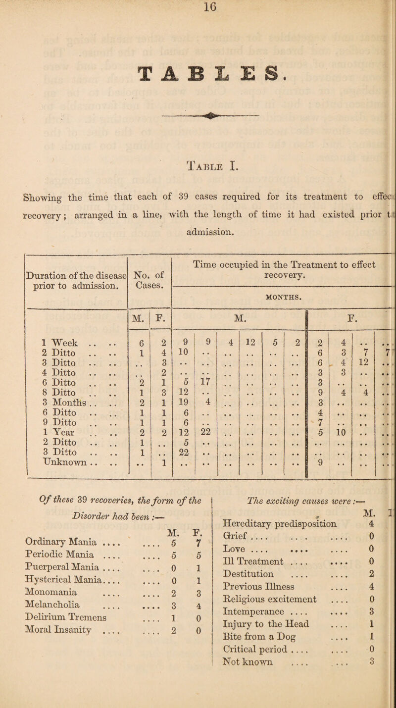 TABLES. Table I. Showing the time that each of 39 cases required for its treatment to effeci recovery; arranged in a line, with the length of time it had existed prior t. admission. Duration of the disease prior to admission. No. of Cases. Time occupied in the Treatment to effect recovery. MONTHS. M. P. M. F. 1 Week .. 6 2 9 9 4 12 5 2 2 4 4 4 • • 2 Ditto 1 4 10 • • 6 3 7 7 3 Ditto 3 • • • . 6 . 4 12 4 Ditto 2 • • • • 3 3 6 Ditto 2 1 5 17 3 , , 8 Ditto 1 3 12 • . 9 4 4 3 Months .. 2 1 19 4 3 • 4 6 Ditto 1 1 6 , , 4 • • 9 Ditto 1 1 6 , • ' 7 • « 1 Year 2 2 12 22 5 10 2 Ditto 1 5 • • * • .. 3 Ditto 1 • * 22 • « • • • • Unknown .. • • 1 , • • • • • • 1 9 4 4 Of these 39 recoveries, the form of the Disorder had been :— Ordinary Mania .... Periodic Mania Puerperal Mania Hysterical Mania Monomania .... Melancholia .... Delirium Tremens Moral Insanity .,.. M. P. 5 7 5 5 0 1 0 1 2 3 3 4 1 0 2 0 The exciting causes were:— M. 1 O' t ^ * Hereditary predisposition 4 Grief_ ... _ 0 Love_ .... _ 0 Ill Treatment .... .... 0 Destitution _ .... 2 Previous Illness .... 4 Religious excitement .... 0 Intemperance .... .... 3 Injury to the Head .... 1 Bite from a Dog .... 1 Critical period .... .... 0 Not known _ ... 3