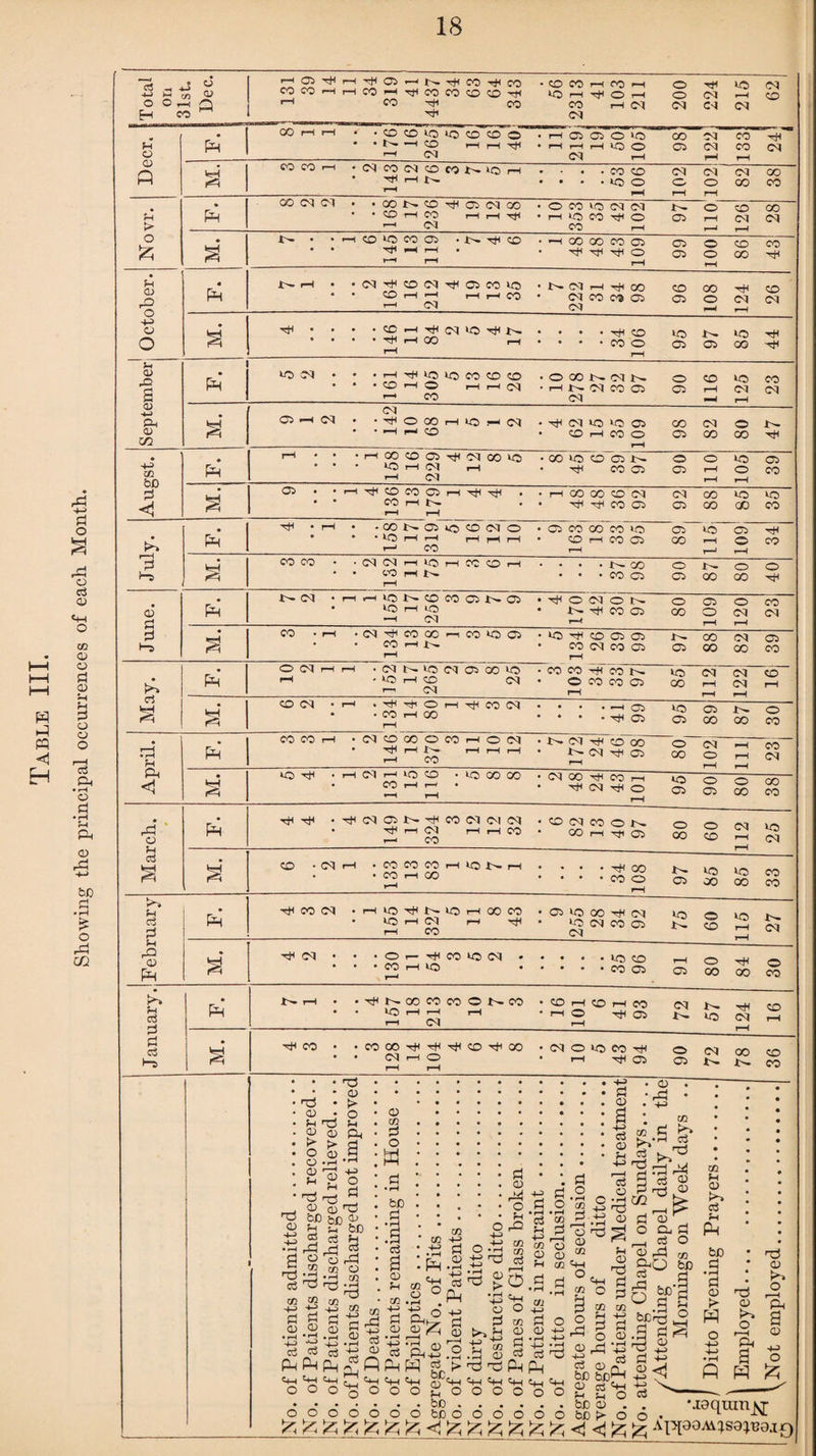 Showing the principal occurrences of each Month. 18 H CO ^ H ffl r)( I—I ^ 05 <u > £ fH rO +3 o T*1 00 rH rH r • CO CO IM . % CM CO <M ®1 O CD lO IQ O O O NMNOCONIOH Htc I—I I>- • GO !>• CO ^ 05 (M GO —I Ol hH r-H ■ o- co •<M'HHpD<M4tl©COVO I-H <M T)<HCO r-H (D CM • rH 14 »o 16 •OCOKOIN ■HNMCOO © rH ^■4 125 <D H-» Ph <D m 05 -1 CM • • 142 rH »o - CM • H 62 15 35 © rH 98 CM 80 Augst. rH CM i-H I—1 f-H 48 36 92 92 July. Pm* to r-H rH r—1 CO rH p-H rH 18, 33 95 68 H isj • • GO r-H rH • • • CO o 06 00 80 40 CD £ Pm* • VO i—1 vo —4 CM *>. H l-H 30| 97 80 109 © CM l-H 23 M. rH rH 26 39 CO May. Pm’ f-H 152 265 l-H 97 rH l-H M. • 134 14 80 • ■ H © © 95 89 o- © r-H • H Ph Pm CO CO rH • CM co H rH CO o r-H 1 -- CO CO rH rH © l-H (M rH • 1>» <M H • 1^ <M l-H 46 98 80 102, *-H rH rH CO CM Ph <1 M. VO • f-H CM 131 15 116 • VO 00 CO • <M [ 48 24 co rH O r-H 96 06 80 38 March. Ph Hi Hi • Hi CM 149 17 324 CO 12 12 32 • ZD 82 13 40 97 80 09 112 25 M. CO • <M rH • CO CO r-H CO CO rH CO i-H 5 7 1 • • • • 'rH co co © l-H 97 i® 00 i® 00 CO CO fH p Pm* HI CO <M r-H VO VO l-H Hi t-— VO l-H CM CO rH pH 00 CO Hi • © f® >® (M CO (M 34 92 f® J© 09 to rH r-H CM R CD Ph M. Hi (M • • o CO 11 54 CO VO <M • • • • • • 1® © CO © i-H © 80 84 30 c3 pi Ph* Is- rH • Hi o- vo l-H 18 213 CO ® e— co rH 16 i-H © rH ZD 41 93 72 57 H <M rH © p-H P c3 M. H* CO • CO 00 CM l-H h* hH i—I <o rH co 4 8 • (M O to rH CO H 94 06 72 78 36 • • • cR • • • <D . — CD • ■ fH >R ■ CD CD > f> o a) O • fH CD . fH CD t> O fH SR a 45> o R np CD T3 eS R CD • rH H-> CS Pm «4-l o o CD fH 'R h3 G5 CD r® bC bf) CD '■ 2r be . a h ^rCj 5 O rP m O j-j m d 13 _ 'h co *H a3 O 03 •»—I tS m R H- R O' .2 £ c3 (-j P2 P-l C+H C*H O O 03 4H> R CD CD CQ P O H R ♦ H b© ci a CD fH m I-H 05 05 O >0 CO Ol CO njH CO CO VO O O CO VO CM CM CO CM O CM O CM OO CO CO CO CO CO CO 05 H< Htl O 05 05 o o N CM H ri< CO (M CO CO 05 O xH co CO o .R R PH.? <3 O '4—> • rH R O > R CD VH +3 o a S_j *H rO g « M H <D R o * r—4 GQ R r—H o CD 02 R . CD : a 4-> • o3 • <D • ?H R O CD c -R 4-3 R ' CD 1 m m R >>'~4 >* . rR Ph R 2 GQ c—H ~ i on3 s CD ^ ^ gO.S R GQ 03 hM CD pSq v'S o o o o RH^ oj od ^ s Is ’ph-2 3 |r <D R fH O . . bo . O O bO o Cm Cm O O o R :S s *R R c+H Cm O O 6 6 Ol cm O m R CD <D R V R ccS PhPh cm c+h O O 6 6 02 <4-1 0CH CQ o 9 o rR £rP CS O fH CD TS R R 03 +3 R CD • rH H-> d *d S C5 H R CD R <D O CD R M cS O CD rR a, PjQ bO a r Sjfg .3 R ^ Rh CD R +j 02 <D c3 4( Pm bo R • rH R CD PP 00 CO CO CO TjH niH CO CM CM co N CO M 05 05 CO MC fi pq rR CD PH. o r-H Rh Ti CD o rE< a CD +3 o CC3 cu r\. bo boP-l fH fH O bo CD . << £ Z Ap[99MlS0p20.ir) •jaquin^j