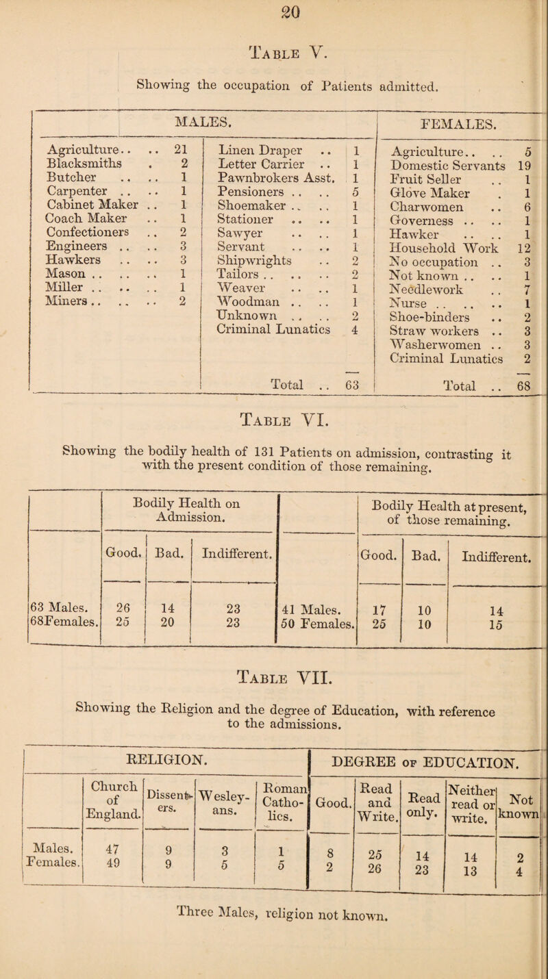 Table V. Showing the occupation of Patients admitted. MALES. j FEMALES. Agriculture.. 21 Linen Draper 1 Agriculture.. 5 Blacksmiths 2 Letter Carrier 1 Domestic Servants 19 Butcher 1 Pawnbrokers Asst. 1 Fruit Seller 1 Carpenter .. 1 Pensioners .. 5 Glove Maker 1 Cabinet Maker .. 1 Shoemaker .. 1 Charwomen 6 Coach Maker 1 Stationer 1 Governess .. 1 Confectioners 2 Sawyer 1 Hawker 1 Engineers .. 3 Servant 1 Household Work 12 Hawkers 3 Shipwrights 2 No occupation .. 3 Mason . . 1 Tailors .. 2 Not known .. 1 Miller .. 1 Weaver 1 Needlework 7 Miners .. 2 Woodman .. 1 Nurse. 1 Unknown .. o *4 Shoe-binders 2 Criminal Lunatics 4 Straw workers .. 3 Washerwomen .. 3 Criminal Lunatics 2 Total .. 63 Total .. 68 Table VI. Showing the bodily health of 131 Patients on admission, contrasting it with the present condition of those remaining. Bodily Health on Admission. Bodily Health at present, of those remaining. Good. Bad. Indifferent. Good. Bad. Indifferent. 63 Males. 26 14 23 41 Males. 17 10 14 6SFemales. 25 20 23 50 Females. 25 10 15 Table VII. Showing the Religion and the degree of Education, with reference to the admissions. RELIGION. DEGREE of EDUCATION. Church of England. Dissent*- ers. W esley- ans. Roman Catho¬ lics. Good. Read and Write. Read only. Neither read or write. Not known Males. Females. 47 49 9 9 3 5 1 5 8 2 25 26 14 23 14 13 2 4 Three Males, religion not known.