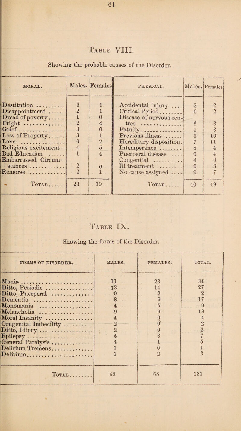 Showing the probable causes of the Disorder. MORAL. Males. Females PHYSICAL. Males. Females Destitution. 3 1 Accidental Injury ... 2 2 Disappointment. 2 1 Critical Period... .... 0 2 Dread of poverty. 1 0 Disease of nervous cen- Fright .. 2 4 tres .. 6 3 Grief. 3 0 Fatuity.. 1 3 Loss of Property. 3 1 Previous illness ...... 3 10 Love .. 0 2 Hereditary disposition. 7 11 Religious excitement.. 4 5 Intemperance.. 8 4 Bad Education ...... 1 4 Puerperal disease .... 0 4 Embarrassed Circura- Congenital ... 4 0 stances.... 2 0 Ill treatment . 0 3 Remorse . 2 1 No cause assigned .... 9 7 - Total. 23 19 Total ..... 40 49 1 Table IX. Showing the forms of the Disorder. FORMS OF DISORDER. MALES. FEMALES. TOTAL. Mania... .... 11 23 34 Ditto, Periodic .. ]3 14 27 Ditto, Puerperal .. 0 2 2 Dementia .... 8 9 17 Monomania .... 4 5 9 Melancholia . 9 9 18 Moral Insanity ... 4 Q 4 Congenital Imbecility. 2 0 2 Ditto, Idiocy.. 2 0 2 Epilepsy..... 4 3 7 General Paralysis. 4 1 5 Delirium Tremens.. 1 0 1 Delirium.. 1 2 3 Total.. 63 68 131