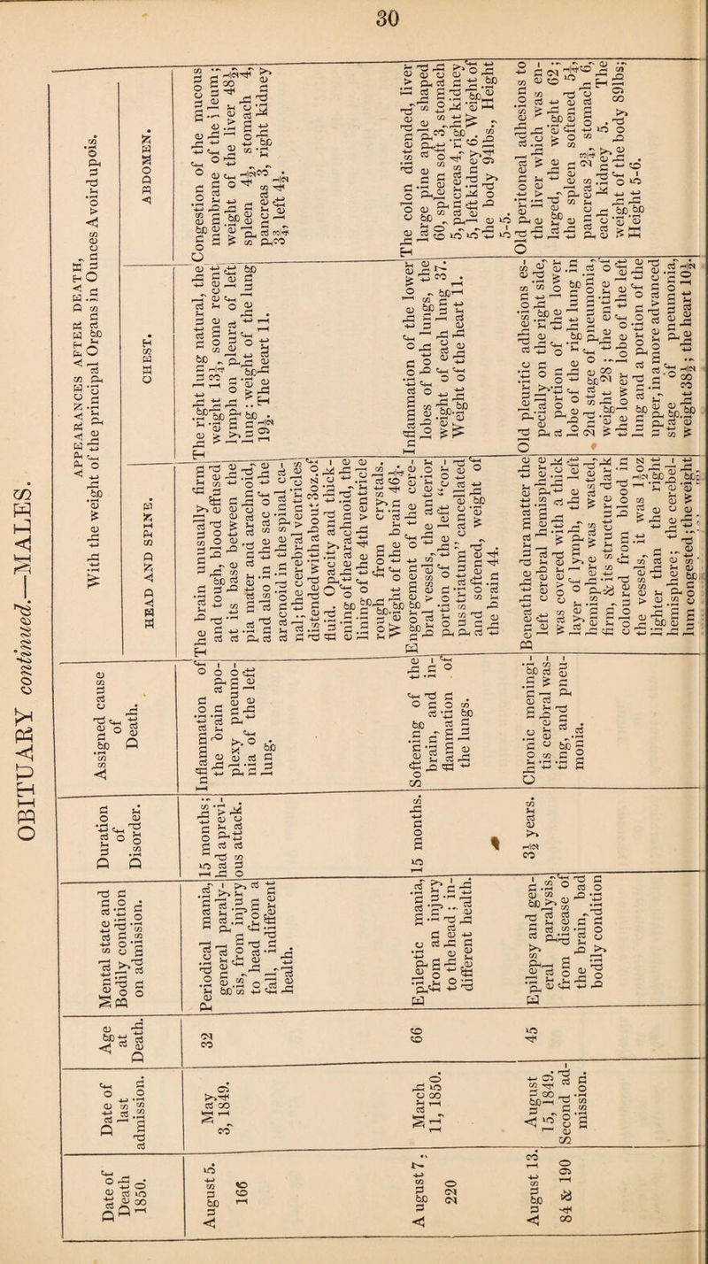 (-M ----—---— Age at Death. 32 66 45 Date of last admission. May 3, 1849. March 11, 1850. August 15, 1849. Second ad¬ mission. Date of Death 1850. August 5. 166 A ugust 7. 220 August 13. 84 & 190