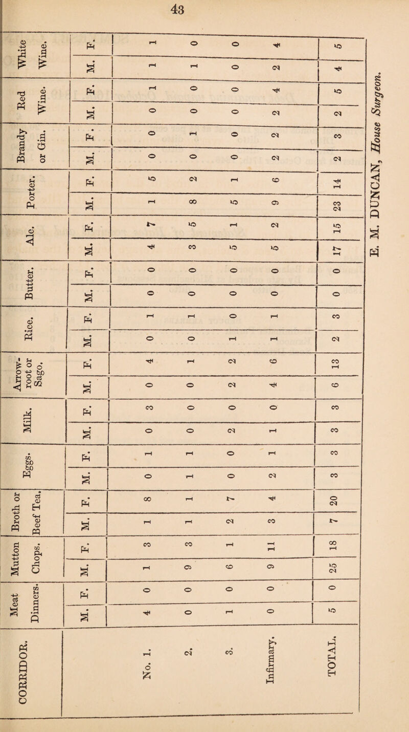O o •g d rH -H 4 Ph rH o o to P P M. rH rH o ci Red Wine. Ph rH o o to M. o o o Cl d Brandy or Gin. Ph o rH o Cl CO M. o o o d d • pH o +H Ph to Cl rH CO 14 o PH M. rH co to 03 23 • r~J Ph N to rH d 15 <1 M. CO to to 6 Ph* O o o o o Pi W M. o o o o o • O o Ph rH rH o rH CO • H Ph M. o o rH rH d £ ° o o +? bo Ph rH Cl CO 13 h 9 ts % 2“ M. O o Cl tH ° , • £ Ph CO o o o CO a M. o o Cl rH CO Eggs. Ph rH rH o rH CO M. o rH o  I CO o g Ph 00 rH !>• 20 g ‘S CQ ° W PP M. rH rH d CO N rj « P w 3_Ph Ph CO CO rH *H rH 18 Jp ^ a rH o CD 03 25 m ■8 S Ph o o O O o O  fe-l P a M. o rH © to CORRIDOR. No. 1. ci CO Infirmary. TOTAL. 0 8 o . DUNCAN, House Surg