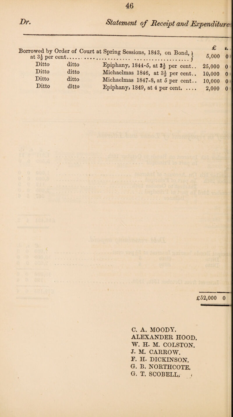 Dr. Statement of Receipt and Expenditure Borrowed by Order of Court at Spring Sessions, 1843, on Bond, ) at 3f per cent.,. j Epiphany, 1844-5, at 3± per cent.. Michaelmas 1846, at 3| per cent.. Michaelmas 1847-8, at 5 per cent.. Epiphany, 1849, at 4 per cent. Ditto ditto Ditto ditto Ditto ditto Ditto ditto £ s. 5,000 0 25,000 0 10,000 0 10,000 0 2,000 0 £52,000 0 C. A. MOODY. ALEXANDER HOOD. W. H. M. COLSTON. J. M. CARROW. F. H. DICKINSON. Gr. B. NORTHCOTE. G. T. SCOBELL. <