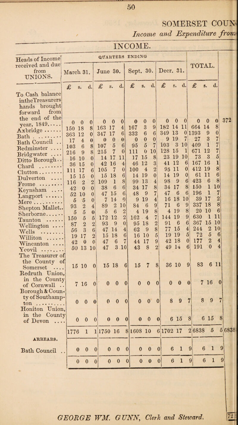 SOMERSET COUN Income and Expenditure from INCOME. Heads of Income received and due from UNIONS. year, 1849.. Axbridge Bath Bridgwater ... Ditto Borough. Chard ... Clutton.. Dulverton ... Frome . Keynsham .. Langport .... Mere ........ Sherborne.. Taunton .. Wellington Wells Williton ., Wincanton Yeovil .. • Somerset of Cornwall ton of Devon AR.REARS. Bath Council QUARTERS ENDING TOTAL. March 31. June SO. Sept. 30. Deer. 31. i w £ s . d. £ s. d. £ s. d. £ s. d. 0 0 0 0 0 0 0 0 0 0 0 0 0 0 0 372 150 18 8 163 17 4 167 3 9 182 14 11 664 14 8 363 12 0 347 17 6 332 6 6 349 13 0] 1393 9 0 17 4 0 0 0 0 0 0 0 9 19 7 27 3 7 103 6 8 107 5 6 95 5 7 103 3 10 409 1 7 216 9 8 215 7 0 111 0 10 128 15 1 671 12 7 16 10 0 14 17 11 17 15 8 23 19 10 73 3 5 36 15 0 42 16 4 46 12 3 41 12 6 167 16 1 111 17 6 105 7 0 100 4 2 95 11 0 412 19 8 15 15 0 15 18 6 14 19 0 14 19 0 61 11 6 . 116 2 2 109 1 8 99 13 4 98 9 6 423 6 8 42 0 0 38 6 6 34 17 8 34 17 8 150 1 10 52 10 0 47 15 6 48 9 7 47 6 6 196 1 7 5 5 0 7 14 0 9 19 4 16 18 10 39 17 2 93 2 4 89 2 10 84 6 9 71 6 9 337 18 8 5 5 0 5 6 2 4 19 8 4 19 8 20 10 6 150 5 5 172 12 2 162 4 7 144 19 9 630 1 11 87 2 2 93 9 0 95 18 2 91 6 6 367 15 10 56 3 6 47 14 4 62 9 8 77 15 4 244 2 10 19 17 2 15 18 6 16 10 5 19 19 5 72 5 6 42 0 0 47 6 7 44 17 9 42 18 0 177 2 4 50 13 10 rf 47 3 10 43 8 2 49 14 6 191 0 4 3f 15 10 0 • 15 18 e 15 7 8 36 10 9 83 6 11 W O rH W -! r? . r*. 0 0 C 0 0 C 0 0 0 7 16 0 • p : o o <“l 0 0 ( 0 0 C ) 8 9 1 8 9 1 tv .. 0 0 ( ) o 0 ( 0 0 ( ) 6 15 * 3 6 15 * 3 1776 1 L 1750 16 5 1608 10 < 3 1702 17 5 l 6838 5 5 6838 0 0 ) 0 0 3 0 0 0 6 1 3 6 1 9 0 0 ) 0 0 0 0 0 0 6 1 9 6 1 9 GEORGE WM. GUNN, Clerk and Steward. n