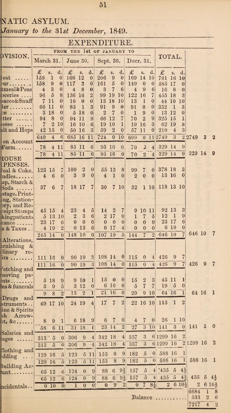 STATIC ASYLUM. January to the 31 st December, 1849. EXPENDITURE. FROM THE 1st OF JANUARY TO )VISION. March 31. June 30. Sept. 30. Deer . 31. TOTAL. £ s. d. £ s. d. £ s. d. £ s. d. £ s. d. eat . 159 1 0 166 12 0 206 9 0 169 14 10 701 16 10 >ur. 158 9 0 117 3 0 161 5 0 149 0 0 585 17 0 tmeal&Peas 4 3 0 4 8 0 3 7 6 4 9 6 16 8 0 3ceri.es .... 96 5 8 136 16 2 99 19 10 122 16 7 455 18 3 nacco&Snuff 7 11 0 10 0 0 13 18 10 13 1 0 44 10 10 ler. 66 11 0 83 1 3 91 9 0 91 0 0 332 1 3 ce . 3 18 0 5 18 0 2 7 0 1 9 0 13 12 0 ftter . 94 8 0 94 11 9 66 12 7 70 2 9 325 15 1 s.eese . 7 2 10 16 10 6 19 10 1 19 16 3 62 19 8 3ilt and Hops 42 15 0 50 16 3 59 2 0 57 11 0 210 4 3 640 4 6 685 16 11 724 0 10 699 0 11 2749 3 2 . on Account iFarm. 78 4 11 85 11 6 95 16 0 70 2 4 329 14 9 TOUSE 78 4 11 85 11 6 95 16 0 70 ~Y 4 329 14 9 iPENSES. fo&l & Coke. 123 15 7 100 2 0 55 13 8 99 7 0 378 18 3 Indies. 4 6 0 3 9 0 4 1 0 2 0 0 13 16 0 ,ap, Starch & poda.. 37 6 7 18 17 7 30 7 10 32 1 10 118 13 10 stage, Print- ,ing, Station- 3ry, and Re- ceipt Stamps 45 15 4 23 4 5 14 2 7 9 10 11 92 13 3 kingpatients 5 13 10 2 3 6 2 17 0 1 7 5 12 1 9 ranee. 23 17 6 0 0 0 0 0 0 0 0 0 23 17 6 s & Taxes .. 4 19 2 0 13 6 0 17 4 0 0 0 6 10 0 Alterations, 245 14 0 148 10 0 107 19 5 144 7 2 646 10 7 Lrnishing & iinary re- irs. 111 16 0 90 19 3 108 14 0 115 0 4 426 9 7 3 „ .j_*_ _ J 111 16 0 90 19 3 108 14 0 115 0 4 426 9 7 1 etching and noving pa- nts. 5 18 9 9 10 1 15 0 0 15 2 3 45 11 1 ns & funerals 3 9 5 3 12 0 6 16 0 5 7 7 19 5 0 . • Drugs and 9 8 2 13 2 1 21 16 0 20 9 10 64 16 1 struments.. 49 17 10 24 19 4 17 7 2 22 16 10 115 1 2 ine & Spirits sh Arrow- 3t, &C. 8 9 1 6 18 9 6 7 0 4 7 0 26 1 10 58 6 11 31 18 1 23 14 2 27 3 10 141 3 0 Salaries and 1 ages . 313 ' 5 0 | 306 9 4 342 18 4 337 3 6 1299 16 2 313 5 0 306 9 4 342 18 4 337 3 6 1299 16 2 Nothing and :dding .... 129 16 5 123 5 11 153 8 9 ! 182 5 0 j 588 16 1 129 16 5 123 5 11 153 8 9 , 182 5 0 ] 588 16 1 Juildmg Ac- 1 j unt. 65 12 6 124 0 9 88 6 157 5 4 j '435 5 4§ 65 12 6 | 124 0 9 88 6 qi y2 157 5 4 j 435 5 4i ncidentals.. 0 10 0| 1 0 0 0 9 2 0 7 2 6 10( 2749 3 2 329 14 9 646 10 7 426 9 7 64 16 1 141 3 0 Balance 588 16 1 435 5 4| 2 6 lOf 6684 1 8 533 2 6 7217 4 2