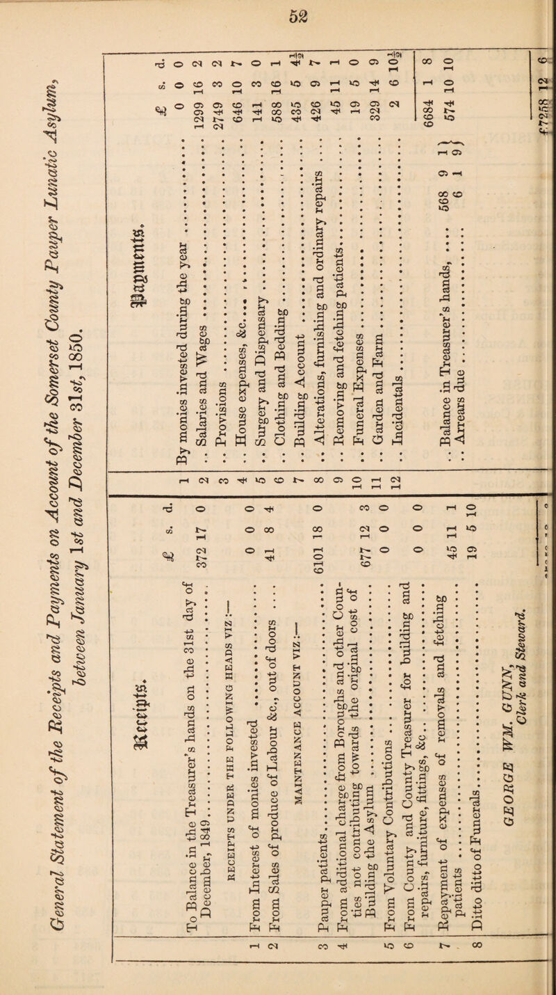 General Statement of the Receipts and Payments on Account of the Somerset County Pauper Lunatic Asylum between January 1st and December Slst, 1850.