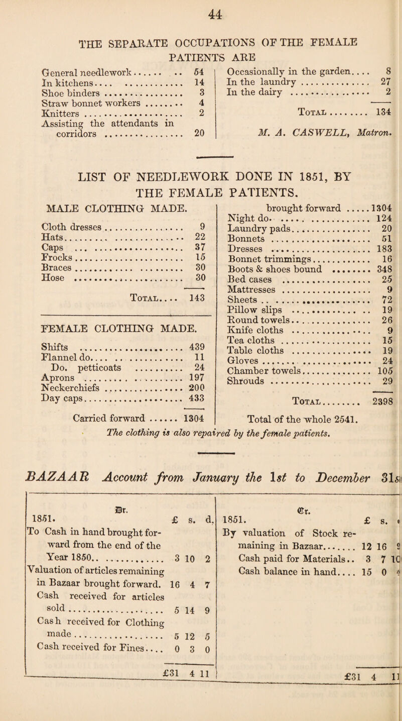 44 THE SEPARATE OCCUPATIONS OF THE FEMALE PATIENTS ARE General needlework. 54 In kitchens. 14 Shoe binders. 3 Straw bonnet workers. 4 Knitters. 2 Assisting the attendants in corridors . 20 Occasionally in the garden.... 8 In the laundry. 27 In the dairy . 2 Total. 134 M. A. CASWELL, Matron. LIST OF NEEDLEWORK DONE IN 1851, BY THE FEMALE PATIENTS. MALE CLOTHING MADE. Cloth dresses. 9 Hats. 22 Caps . 37 Frocks. 15 Braces. 30 Hose . 30 Total.... 143 FEMALE CLOTHING MADE. Shifts . Flannel do. Do. petticoats Aprons Neckerchiefs Day caps brought forward.1304 Night do. 124 Laundry p ads. 20 Bonnets . 51 Dresses . 183 Bonnet trimmings. 16 Boots & shoes bound . 348 Bed cases . 25 Mattresses . 9 Sheets. 72 Pillow slips . 19 Round towels. 26 Knife cloths . 9 Tea cloths . 15 Table cloths . 19 Gloves... 24 Chamber towels. 105 Shrouds . 29 Total. 2398 439 11 24 197 200 433 Carried forward. 1304 Total of the whole 2541. The clothing is also repaired by the female patients. BAZAAR Account from January the 1st to December Slsi JBr. atv. 1851. £ s. d. 1851. £ s. * To Cash in hand brought for- By valuation of Stock re- ward from the end of the maining in Bazaar....... 1216 2 Year 1850. 3 10 2 Cash paid for Materials.. 3 7 1C Valuation of articles remaining Cash balance in hand.... 15 0 4 in Bazaar brought forward. 16 4 7 Cash received for articles s°ld.. 5 14 9 Cash received for Clothing made.... 5 12 5 Cash received for Fines.... 0 3 0