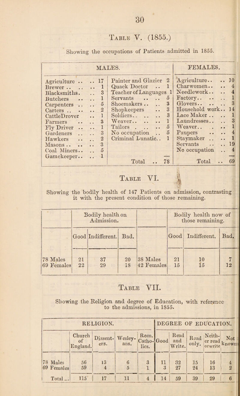 30 Table V. (1855.) Showing the occupations of Patients admitted in 1855. MALES. FEMALES. Agriculture .. .. 17 Painter and Glazier 2 Agriculture.. 10 Brewer .. .. 1 Quack Doctor .. 1 Charwomen.. 4 Blacksmiths. .. 3 Teacher of Languages 1 Needlework.. 4 Butchers .. 1 Servants .. .. 5 Factory. 1 Carpenters .. 5 Shoemakers .. .. 3 Glovers. 3 Carters .. .. 2 Shopkeepers .. 3 Household work.. 14 CattleDrover .. 1 Soldiers. 3 Lace Maker .. 1 Farmers .. 3 Weaver. 1 Laundresses.. 3 Fly Driver .. .. 1 Tailors.5 Weaver.. 1 Gardeners .. 3 No occupation .. 5 Paupers 4 Hawkers .. 2 Criminal Lunatic.. 1 Staymaker .. 1 Masons .. .. 3 Servants 19 Coal Miners.. .. 5 No occupation 4 Gamekeeper.. .. 1 Total .. 78 Total 69 Table VI. | Showing the bodily health of 147 Patients on admission, contrasting it with the present condition of those remaining. * Bodily health on Admission. Bodily health now of those remaining. Good Indifferent. Bad. Good Indifferent. Bad. 78 Males 21 37 20 38 Males 21 10 7 69 Females 22 29 18 42 Females 15 15 12 Table VII. Showing the Religion and degree of Education, with reference to the admissions, in 1855. RELIGION. DEGREE OF EDUCATION. Church of Dissent- Wesley- Rom. Catho- Good Read and Read Neith¬ er read Not England. ers. ans. lies. Write. only. orwrite Known ■ 78 Males 56 13 6 3 11 32 15 16 4 69 Females 59 4 5 1 3 27 24 13 2