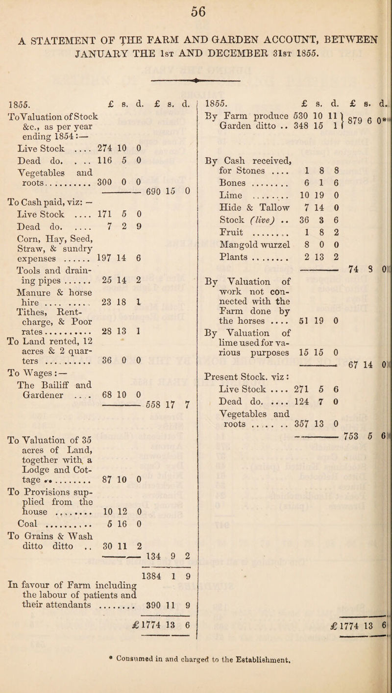 A STATEMENT OF THE FARM AND GARDEN ACCOUNT, BETWEEN JANUARY THE 1st AND DECEMBER 31st 1855. -—-— - 1855. &c„ as per year ending 1854:— Dead do. . .. Vegetables and To Cash paid, viz: Dead do. Corn, Hay, Seed, Straw, & sundry expenses . Tools and drain¬ ing pipes . Manure & horse Tithes, Rent- charge, & Poor To Land rented, 12 acres & 2 quar- To Wages: — The Bailiff and Gardener ... £ s. d. £ s. d. 1855. £ s. d. i By Farm produce 530 10 11 Garden ditto .. 348 15 1 274 10 0 116 5 0 By Cash received, for Stones .... 1 8 8 300 0 0 Bones . 6 1 6 690 15 0 Lime ........ 10 19 0 Hide & Tallow 7 14 0 171 7 5 O 0 Q Stock (live) .. 36 3 6 Fruit ... 1 8 2 Mangold wurzel 8 0 0 197 14 6 Plants. 2 13 2 25 14 2 Bv Valuation of work not con- 23 18 l nected with the Farm done by the horses .... 51 19 0 28 13 1 By Valuation of lime used for va- rious purposes 15 15 0 36 0 0 Present Stock, viz: 68 10 0 Live Stock .... 271 5 6 558 17 7 Dead do. 124 7 0 Vegetables and roots .... .. 357 13 0 To Valuation of 35 acres of Land, together with a Lodge and Cot¬ tage • •. 87 10 0 To Provisions sup¬ plied from the house .,. 10 12 0 Coal .. 5 16 0 To Grains & Wash ditto ditto .. 30 11 2 134 9 2 74 8 0; 67 14 o: 753 5 6 1384 1 9 In favour of Farm including the labour of patients and their attendants . 390 11 9 £ 1774 13 6 £ 1774 13 6 * Consumed in and charged to the Establishment.