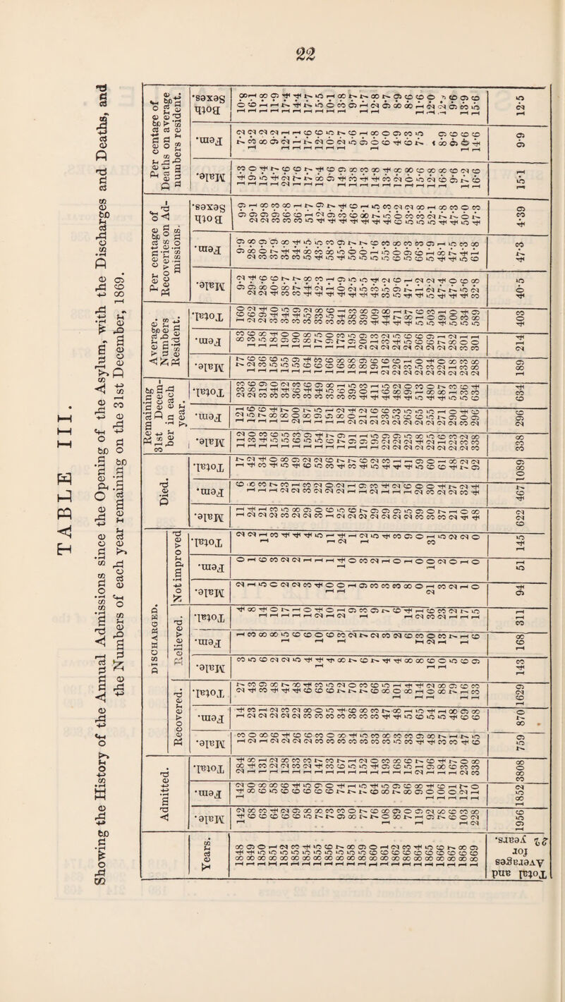 1—I HH W H-3 PQ < H s s p tJ Pi c3 to CD to Ft a A o to <U Cl rP g +J 00 A -M U K. CD 6 d a 0> o a> o rd o d cd CO o •B d bp O bD .3 r-i & .5 O 5 a 3 o a o a> d !>> • H to ^ CD 0$ <D <4-t o to d o • H co m a nd <1 'rt d CO Fh CD rO a d £ ., <» % ^ <D B «4-l O >» Fh o w o ,d +» be d o co Per centage of Deaths on average numbers resident. •saxag moa OOf—i oOCiT^Tfi^iOf^cOtp-t^oOt^aicoCOO fH H r—* H rH rH rH rH H rH H i-H r—i >H , —* jH 12-5 •raaj Q CD CO 0 NCOCOOXNHNMOClioio^^ON rH rH rH rH H iH r-H r-H ,-h i-H 6-6 CpOTt,^'-^>CDlN-TF<X>C}COCOaOTtlcC(X)COGOOCCD'MCD THO^iOTfi<Mi'-*>.(X>cs’rf*co^^tf3<MOko<Mcb6>AcD HHHHlNr-'HH iHrHrHiHrHr— rHi—IrHiH i-HrH rH iO rH Per centage of Recoveries on Ad¬ missions. •saxag mo a OHGOCOCOtHNOJN'JICpHlCCOlM^OOHaDCOOCO O5C50(j500HCMO5COcboOb^iOO0CO(NP%J>-Ol> c^cMcococokO^^Tj^^^THcDkoSSS^^ko^J 4-39 •oiaj 95<pOlOl0OTt<irliptOO5l^l^CpcOcOCO5OC5r-(tneO0O (N CO CO CO W uo ^ IQ ^ O o o O D o ^1 lO ^ rji lO CO CO •ai^W c^-7tHcpcpi^i^ooeo--<ipiciCTrc'je3^-<Mc<iTtHocDoo c^c^'^coco-jH^ti-vi'^iTtiTWTtico>orr'a<iO'ai-^'^co »o o Average. Numbers Resident. 'F1°X §SS222^29^!f0c0ai00HN^WHo^p C<l M CO CO CO CO CO CO GO CO CO Tf< Tfl rt* Tf* kip lO Tt< kO to *o 403 •raaj SnrSS3?SS^00c0l0ai(:ocqi0c:P>cP^^HC^^-f'—1 MHHrHHHmrHHH(M(N(MCJ(N(N(MCDNCOCO rH CM •ai*W !^JS^S?S^^JtICOCOo0a0aic^(:^^1^HOr^OoocOco t^C^COlOLOiCCO<0>C1OCDGOCOa5,-H(MICOOCOCqr-HCOGO mmhhhhhhhhhhcJ(N(NC1(N(N(N(M(N C5 CO rH Remaining 31st Decem¬ ber in each year. rS?S222!?222<i£'-1‘■1W-u.OfMOMONMtOi< SSd2255SSiS®0,H,3®®r-cooorHto«i cac<ifoeocofococococooiTti^irH-^TriiOTti^>oioco 634 CSiONGOGOOGOC5JJCOOHHCO>O00»Of^O5OC5 Hr-rHH--(MHHHH(MCq(NCq(M(NC^C^(N(MCO(M •airjv[ E222cS'2J2t2tf1^02'—1,—l‘°ciciifioouotoeoc<ioo rHC0TjJo«lW*fliflCDt^C50505<H(M(MTt<cq-H(Me0e0 GO CO co Died. •Fiox ^ ^ GO Cp> OH d CD D» i>» CD CH CO pH r—i CP O —* 0C CH OH H-^CO'^‘OTt10»OCO^COTtliOvti'TfTtiiO0CD'^r^O 1089 •max 0iOCONCOHCOdOdHDCO^d0OO^NdTfH HHHddCOdddHHdHHHdCOddCO^ 467 ‘9FH HdddCOddCOHddddddCHCOCOCOd^i rt< 622 DISCHARGED. jNot improved 'Fiox •““* 1—1 OH rH CO kO T*H ^H •max OhcdcOWWhhh^ocO^hOhOCkMOhO -H ,-H rH «o •OFH «HK3Ct,cq«^OOHfflMeOM»OHM(MHO HH C<1 Tt* o T3 <D > O »h o Ph *F1°X ^CO^ONHO^OHQCODt^DTtlHDCOfMKO HHHHHCjHd H H d CO d H H H rH rH CO •max -,MoO*«5ffl®OtO«iaNNCONCDmOCO^H(0 •—• ■—' MNH h oc CD rH •9FW CO^O'CDCHCH»0-^Tfi'rtiOOr>-CDJr>-^t<TfGOCD'CDOuOCDa5 >—< rH rH CO rH Recovered. ’mox l^COO5CON^)r^COiOCqocO0iOHrf^dOOD0CO d^CO^^TjH000KNN0XOOOHOOONHCO rH i-H rH rH r-H 1629 •max 'tCOH(MCOdXOtO^0XCONXHUOvfiHXQX HdddddCOCOCOCOCOCOCOrJHTjHiO0iOtOTf00 O OO » '8F1 COOX0^00COOX^iCCOXCOCODXNHNin HCHH(ddddCOCOCOCOCOCOCO»OCO,t|,^WCOTtiCD CP kO r— Admitted. ‘F1°X ■^XHdXCOCONXNHiMOWXDNO^NOX QOTf'COOHOHCOOH'^fCOCD^OuOT^asCDOrHCPOOCDCOCO (NHHHHHmHHHHHHHHH(^HHH(NCO OO o OO CO •max dOXX^^iODOiHHiOTHiDDXX^CDHt-O ^X0iO00000NN1^0XNXOOCOdH r“H I-H rH rH rH rH CM kO OO rH •8FK dXCO^dDXXCOCOOD»0XC5OOdX0COX ^00000iOf^t^O5XNb.OXl^HDt^0OCq r-* r-< r-i r-i C* 1956 Years. XDOHdCOr^iO0NXDOHdCO^iO0NXD T^Tf^O‘OtOOiO^OuO^OiO‘tOCDCD)CDCDCD,CDCDCDCOCD GOOOOOGOCOOOOOOOOOCOOOCOoOGOOOOCOOOOOOOOaOOO rH rH rH HH rH rH rH rH rH rH rH rH rH H rH rH rH rH rH rH rH rH •sjuaX aoj saSe.iaAy put? ie;ox