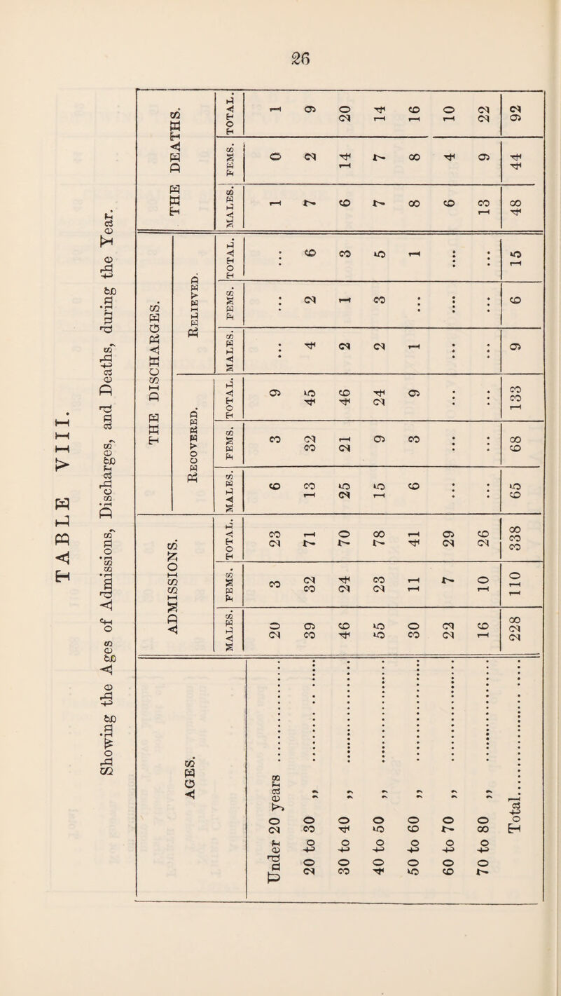 W PI PQ H Ih C3 CD 03 £ fcO .9 5 6 hO wT -+^> o3 03 P ■3 9 co 03 fcC Ph o3 o CO co Pi O • p—t m co • iH 9 <! «H O to 03 be <1 03 be .9 £ o GQ P ffl H P pa Ph w p* o o Ph CO p o < •< H O H co pa ◄ 8 THE DEATHS, TOTAL. i-h 03 O Tfi CO O d OI I-H I—H I-H d 92 05 w PH O Cl ^ N CO ^ 05 i-H 44 MALES. i—l CO CO CO CO r-H 48 cd P 0 Ph <1 W o Relieved. TOTAL. 6 3 5 1 • • • vO r-H PEMS. : cm ih co : : • • • • CO MALES. *. 3 d d i-h ; ; • • o 03 03 vO CO Tfl d 03 CO CO • s co d i-h 03 co 00 pa CO d • ' co PH co CO VO VO CO r—( d i—I VO CO cd >a Hi H o 23 r-H 70 78 r-H 29 26 338 £ H O HH CO CO t-H s p <1 FEMS. j CO 32 24 23 r-H r-H o rH Oil 05 pa t-a <1 20 39 46 55 30 d d CO r-H 228 a CO Ph CS 03 to o CM Ph 03 nz! a p •s •*» rs o o O O o o CO Tf vO CO C» o o O o o O -4J -p H-3> •+-> H-3 o o o o o O d CO VO CO ci 4^> o EH
