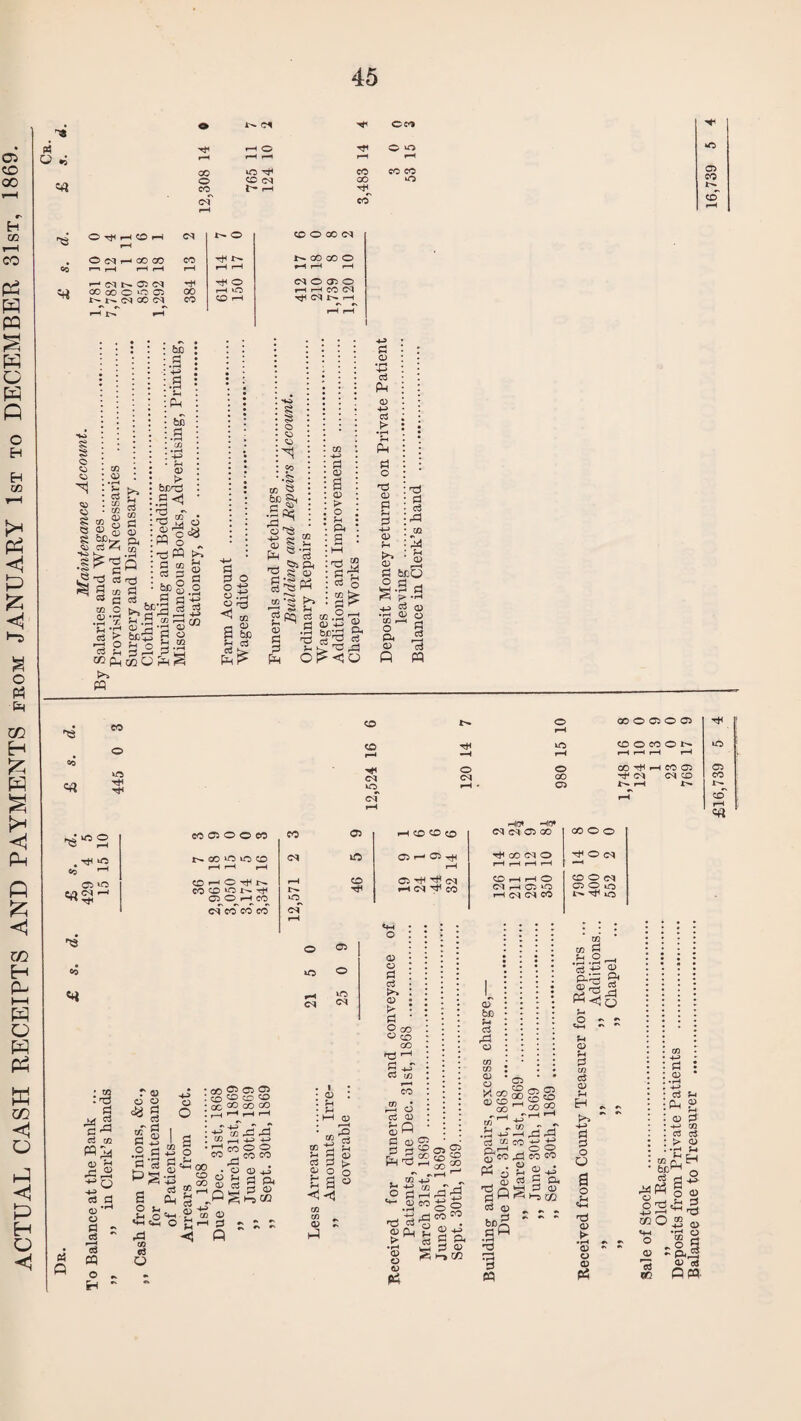 ACTUAL CASH RECEIPTS AND PAYMENTS from JANUARY 1st to DECEMBER 31st, 1869. 45 fA ^ Cci Tft 0*0 05 . o CM CO rH Ort^HOH <M 00 GO CO i—I rH H cq n ocq Cfi GO GO O O O «*■ es »> r-H l>. rH rfc -*>- NCOCOO r-H tO f-H r-H CO CM £ © © © © © §§>! H«p 8 ^'d 3^s ^ § 2 $H be 0) r*- he'd ,S<1 •73 «•* _d CO • SlK •cjPP £ d %i >» W 'O a Jh ,3 efi ,—i 0> 3 *d <D a 3 p a CC O H a a a a ca a o o .tf a rrj a & H a a ha. 8 3 XTj ^ a ^ I* -Is «s,s Pm e a a a a a? CO .2 a +j a'^ a O, 'a ,a a a •r-« -+-> d a X d *d CD d fH +-> <d o 3 H ^ -rH H -i ~> d QJ •rH 0) O o 3 P« 2 <X> d 'd d d rd fH Co M3 CO o tO CO CO CM to tH o CM o irH to o OO o COOOOO CDOCOON GO tH * d CM I CO 05 CM CO C5 CO co' r-H M3 Tt< to Co r“H 05 to ^ <M »-H CO M* CO 05 O O CO CO 02 r-H CO GO CO cq (M 05 GO GO o o co to to CO rH r-H r-H CM iO C5 i— 05 ^ r-H tJ4 CO M O rH r—4 r-H r-H O (M OhOt^n co co to Tf 05 CD HCO r-H !>• to 46 02 H HJ 03 i—i cq co CO rH rH © <M r-H 05 tO r-H CM CM CO CO O (M 05 O LO l>» ^ lO cq'co'co co m' rH <H • • l • • : • O to 05 O to <M d O •■3 d m (D rH -o d d D,rH o d - d r—H d PP o « iH - a O , s o r « a o fa ►H ^_3 .2 « - 5 3 a- S iS ^ P .m o '•a **i o rd d . r <D Sh fH *<5 : CO ^ <35 05 . CO co CO CO • C3C 00 CO GO :hhhh • •> ■_T' •» _r ;^tcdd ; w H ^ -p • d co o o CO ^ CO CO \ 6 g H^vS a a ^ H-5 CG (Z) <D d o CO d ?h d d d D o £ a <i •< CO co ^ <D ^ rQ d rH <D O o <D O d d <D > d £ GO CO CO rd f_H d 4-P d m co r-H o d CD a3 ^ d <d S H rH CO ^5 - d co S cr> 1 go G <D be fH d rd o CO 05 X 00 §0 CD co Zh GO CO 05 05 co co CO GO Cfl 4-> r. W 05 d O ^ ^ I J_ r\ f' O d r-H rd rf^ h- a co g o •§ a Ph ' o o J CO CO .fn ^ ^ d co co • ' Pi r-H c CD CO rd { £ 2- s ^ d <d ^ m & a -j J CD S3 a«S d o • H 2 *d a M CO ‘ a .W .2 rH a£ 2 &<£ fH O - - «4H r' ** <D fH d CO d CD fH H * „ d d o O o CD £ CD o 05 O ^ ^ o d fn 0-1 d CO d d > 0) rH S Ph ^ i*w „ a rj S rXpH g aj oaS2 coO ® <„ -s§ .oS a - pnis -3 a « OP3'