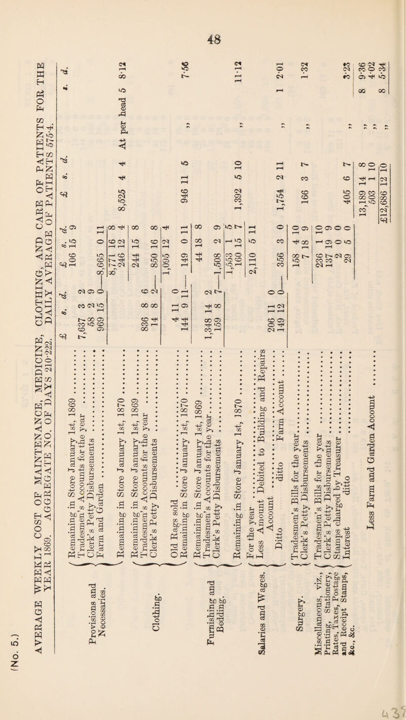 AVERAGE WEEKLY COST OF MAINTENANCE, MEDICINE, CLOTHING, AND CARE OF PATIENTS FOR THE YEAR 1869. AGGREGATE NO, OF DAYS 210-222. DAILY AVERAGE OF PATIENTS 575-4. 6o >o T> c3 <X> d. «S OS GO «0 go CO OS |© ocT | 1 1 1 -H of ! 1 rH rH rH H CO C$ CD h c3 GO CO •P s > CD 2fc Ph to .5 a o 6 T3 d oi to ti d d as a tJD c3 *73 3 co o • h & 13 crj I? I a Sts a „o ° « ro Ph og H cJ S co S ' (s3> 13,189 14 8 „ 8 9-36 £12,686 12 10 „ 8 5-34