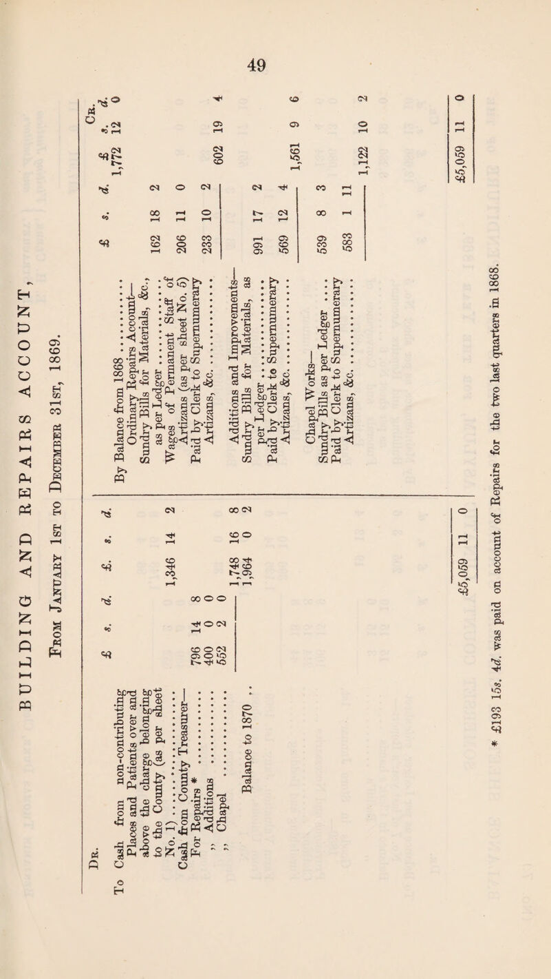 H & P O o a <1 m Ph H-i Ph p Ph P & <! O £ P P i—i P P Cl CO oo H m T—I CO rt s w 9 P o H H OD P <1 Hs a o p « o . ©i •s l—( ©< Cl CM O © CD Cl CD k© <N O «« ©1 o <M c* CO rH rH 00 iH O N ©0 00 rH r—H rH r—< rH ©0 CO CO fH Cl Cl CO CD o CO C5 CD co OO rH ©0 05 k© k© VO 93 H w -3 C/2 GQ 3 <d n dii i Pn'd o ^3 3 *C3 3 >* w ©0 00 ©1 © © 60 rH rH CD CO Tt« <4 Htt © CO t-© rH rH r-i GO O O © ©1 •0 rH «« © © ©1 © © »© t^rti l© fcpnd .a i 5 s Is 9 ® o d ' 01 §•■§ rl 03 pH d P §1 *d DO dj M 3^ o © H S' ® d ai fa -i © 4= Ph © 2 £>J3w If ° I © 6 o O ©«—- • O o * -8 £ N 05 1 c3 2 H f« o a ,, o .a -g ^ Oj.rt ft 9 Cd1© a* g © n© jH ■|tf «<S 4 0'- ~ ~ O DO a o, o t- co © H-3 d etf PQ- oi k© O k© Cl k© ©^ k©' s? * £193 15s. 4d. was paid on account of Repairs for the two last quarters in 1868.