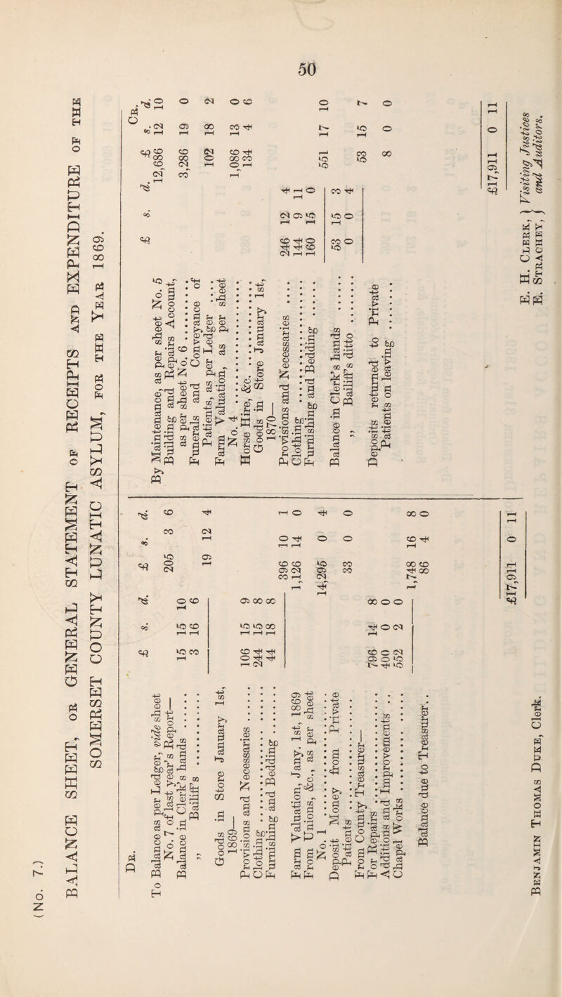 BALANCE SHEET, or GENERAL STATEMENT of RECEIPTS and EXPENDITURE of the SOMERSET COUNTY LUNATIC ASYLUM, for the Year 1869. 50 o3~ co~ Cn r-H r-H • • • • • • • • • • • Xfl \ o> . C5_ « tf 5 ►P o Pn Hrt H ws CD ■o* r-H O o 00 o r-H r-H «o CO 03 i—1 O TP r—1 rH o o CD pH o «# to 05 O 1— 03 co co Oi (N CO H to OS C3 33 00 CD OO l>- rH rH C2 O CD r—< 03 GO 00 ■R rH i—i 00 o o tR HH «* to cd »0 co tO to 00 CD tH r* O tH ^ r-^ (N Z (A R ® I j=J ■+= K § :§ & fcx) ce ^ fi 52 rB ®^n 3 ^ cq r.a <X> ^ <D § O* § - cC c3 « PQ o EH T* O 03 CD C 03 moio 3» T}< «5 BO 1 P ’ Q <X> l> O Ph * p3 ! g , 03 CQ -2 o c8 SB ® o S«g g R R <1 O a <3 <X> nd <£> O 3 'eS PQ J4 'S © o p4 M i=> R CO < s o W H S H *-» £ H PQ