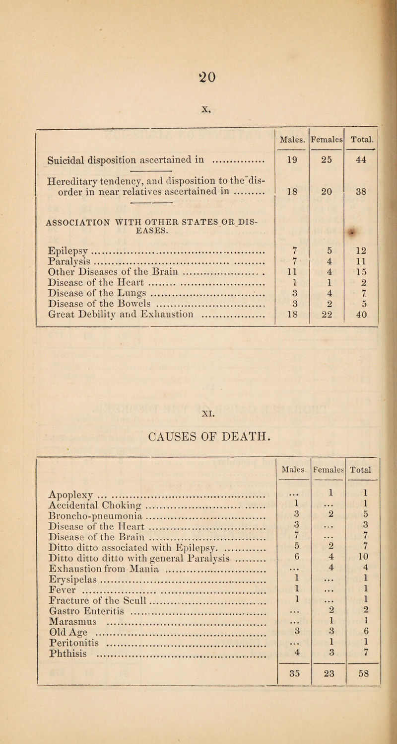 X, Males. Females Total. Suicidal disposition ascertained in . 19 25 44 Hereditary tendency, and disposition to the dis- order in near relatives ascertained in . 18 20 38 ASSOCIATION WITH OTHER STATES OR DIS¬ EASES. Epilepsy. 7 5 12 Paralysis. 7' 4 11 Other Diseases of the Brain . 11 4 15 Disease of the Heart . 1 1 2 Disease of the Lungs .. 3 4 7 Disease of the Bowels .. 3 2 5 Great Debility and Exhaustion . 18 22 40 XI. CAUSES OF DEATH. Males Females Total Apoplexy. • . • 1 1 Accidental Choking . 1 ... 1 Broncho-pneumonia. 3 2 5 Disease of the Heart . 3 ... 3 Disease of the Brain . 7 ... 7 Ditto ditto associated with Epilepsy. 5 2 7 Ditto ditto ditto with general Paralysis . 6 4 10 Exhaustion from Mania . ... 4 4 Erysipelas. 1 ... 1 Fever . 1 ... 1 Fracture of the Scull. 1 . . . 1 Gastro Enteritis . • . • 2 2 Marasmus . • • • 1 1 1 Old Age . 3 3 6 Peritonitis . 1 1 Phthisis . 4 3 7 35 23 58