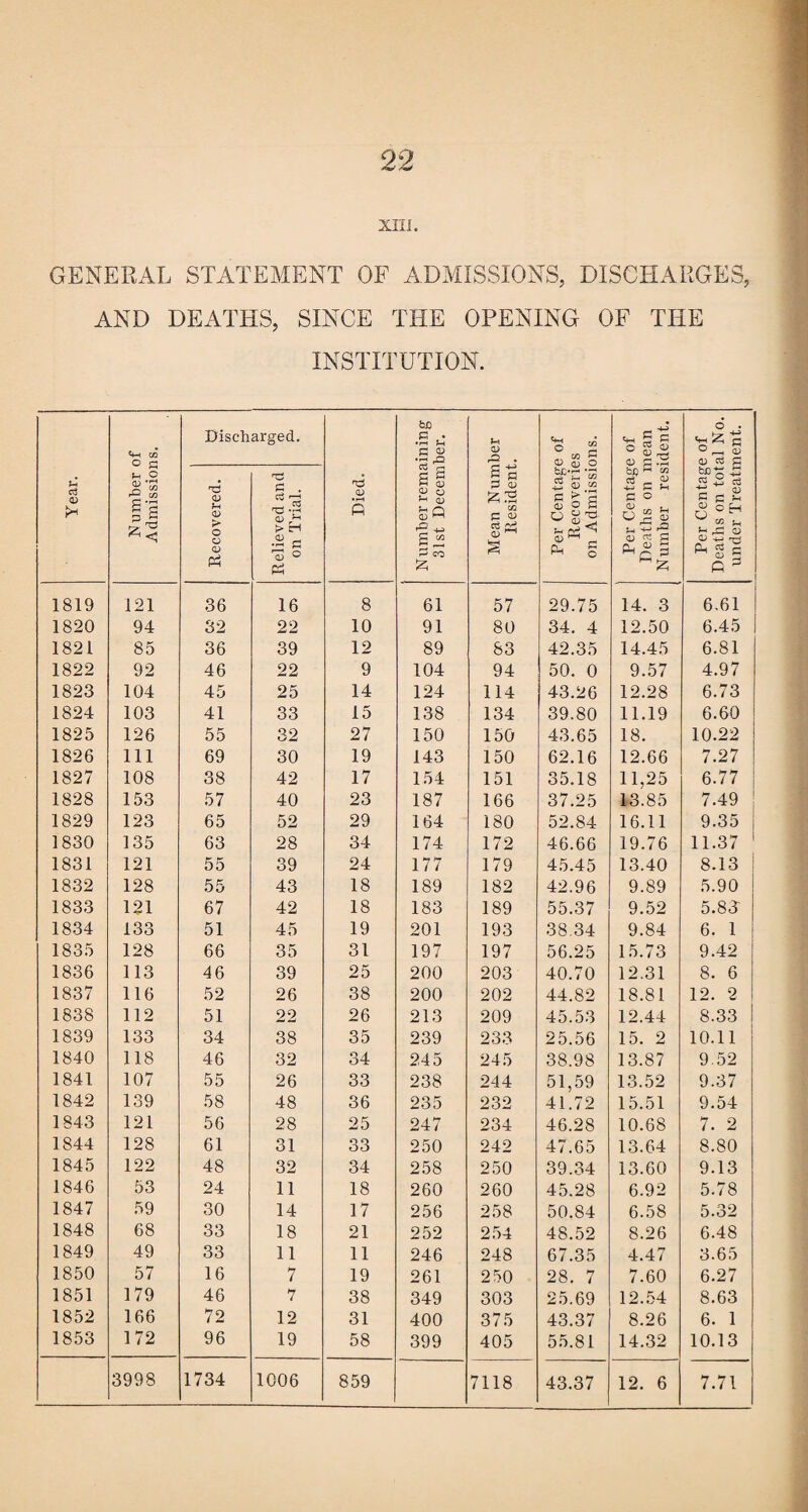 xni. GENERAL STATEMENT OF ADMISSIONS, DISCHARGES, AND DEATHS, SINCE THE OPENING OF THE INSTITUTION. Year. Number of Admissions. Discharged. Died. Number remaining 31st December. ■ Mean Number Resident. Per Centage of Recoveries on Admissions. Per Centage of Deaths on mean Number resident. Per Centage of Deaths on total No. under Treatment. Recovered. Relieved and on Trial. 1819 121 36 16 8 61 57 29.75 14. 3 6.61 1820 94 32 22 10 91 80 34. 4 12.50 6.45 1821 85 36 39 12 89 83 42.35 14.45 6.81 1822 92 46 22 9 104 94 50. 0 9.57 4.97 1823 104 45 25 14 124 114 43.26 12.28 6.73 1824 103 41 33 15 138 134 39.80 11.19 6.60 1825 126 55 32 27 150 150 43.65 18. 10.22 1826 111 69 30 19 143 150 62.16 12.66 7.27 1827 108 38 42 17 154 151 35.18 11,25 6.77 1828 153 57 40 23 187 166 37.25 13.85 7.49 1829 123 65 52 29 164 180 52,84 16.11 9.35 1830 135 63 28 34 174 172 46.66 19.76 11.37 1 1831 121 55 39 24 177 179 45.45 13.40 8.13 I 1832 128 55 43 18 189 182 42.96 9.89 5.90 1833 121 67 42 18 183 189 55.37 9.52 5.83- 1834 133 51 45 19 201 193 38.34 9.84 6. 1 1835 128 66 35 31 197 197 56.25 15.73 9.42 1836 113 46 39 25 200 203 40.70 12.31 8. 6 1837 116 52 26 38 200 202 44.82 18.81 12. 2 1838 112 51 22 26 213 209 45.53 12.44 8.33 1839 133 34 38 35 239 233 25.56 15. 2 10.11 1840 118 46 32 34 245 245 38.98 13.87 9.52 1841 107 55 26 33 238 244 51,59 13.52 9.37 1842 139 58 48 36 235 232 41.72 15.51 9.54 1843 121 56 28 25 247 234 46.28 10.68 7. 2 1844 128 61 31 33 250 242 47.65 13.64 8.80 1845 122 48 32 34 258 250 39.34 13.60 9.13 1846 53 24 11 18 260 260 45.28 6.92 5.78 1847 59 30 14 17 256 258 50.84 6.58 5.32 1848 68 33 18 21 252 254 48.52 8.26 6.48 1849 49 33 11 11 246 248 67.35 4.47 3.65 1850 57 16 7 19 261 250 28. 7 7.60 6.27 1851 179 46 7 38 349 303 25.69 12.54 8.63 1852 166 72 12 31 400 375 43.37 8.26 6. 1 1853 172 96 19 58 399 405 55.81 14.32 10.13 3998 1734 1006 859 7118 43.37 12. 6 7.71