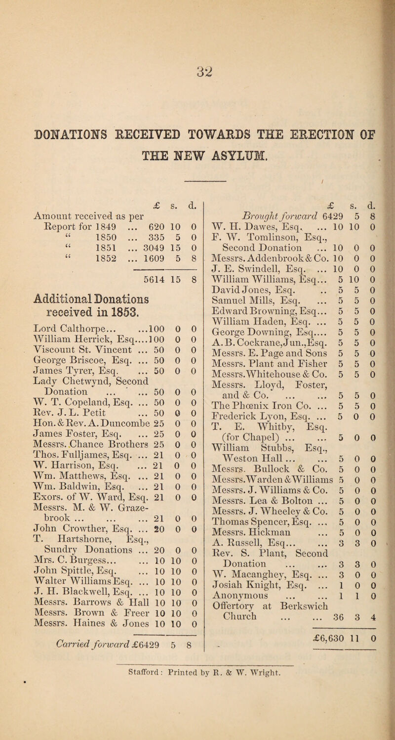 DONATIONS RECEIVED TOWARDS THE ERECTION OF THE NEW ASYLUM. £ s. d. Amount received as per Report for 1849 ... 620 10 0 U 1850 ... 335 5 0 U 1851 ... 3049 15 0 u 1852 ... 1609 5 8 5614 15 8 Additional Donations received in 1853. Lord Calthorpe... ...100 0 0 William Herrick, Esq.... 100 0 0 Viscount St. Vincent ... 50 0 0 George Briscoe, Esq. ... 50 0 0 James Tyrer, Esq. ... 50 0 0 Lady Chetwynd, Second Donation ... ' ... 50 0 0 W. T. Copeland, Esq. ... 50 0 0 Eev. J. L. Petit ... 50 0 0 Hon. & Rev. A.Duncombe 25 0 0 James Eoster, Esq. ... 25 0 0 Messrs. Chance Brothers 25 0 0 Tlios, Eulljames, Esq. ... 21 0 0 W. Harrison, Esq. ... 21 0 0 Wm. Matthews, Esq. ... 21 0 0 Wm. Baldwin, Esq. ... 21 0 0 Exors. of W. Ward, Esq. 21 0 0 Messrs. M. & W. Graze- brook ... ... ...21 0 0 John Crowther, Esq. ... 20 0 0 T. Hartshorne, Esq., Sundry Donations ... 20 0 0 Mrs. C.Burgess... ... 10 10 0 John Spittle, Esq. ... 10 10 0 Walter Williams Esq. ... 10 10 0 J. H. Blackwell, Esq. ... 10 10 0 Messrs. Barrows & Hall 10 10 0 Messrs. Brown & Freer 10 10 0 Messrs. Haines & Jones 10 10 0 £ s. Brought forward 6429 5 W. H. Dawes, Esq. ... 10 10 E. W. Tomlinson, Esq., Second Donation ... 10 0 Messrs. Addenbrookfe Co. 10 0 J. E. Swindell, Esq. ... 10 0 William Williams, Esq... 5 10 David Jones, Esq. .. 5 5 Samuel Mills, Esq. ... 5 5 Edw ard B r owning, Esq... 5 5 William Iladen, Esq. ... 5 5 George Downing, Esq.... 5 5 A.B. Cockrane,Jun.,Esq. 5 5 Messrs. E. Page and Sons 5 5 Messrs. Plant and Eisher 5 5 Messrs.Whitehouse & Co. 5 5 Messrs. Lloyd, Eoster, and & Co. ... ... 5 5 The Phoenix Iron Co. ... 5 5 Frederick Lyon, Esq. ... 5 0 T. E. Whitby, Esq. (for Chapel) ... ... 5 0 William Stubbs, Esq., Weston Hall ... ... 5 0 Messrs. Bullock & Co. 5 0 Messrs. Warden & Williams 5 0 Messrs. J. Williams & Co. 5 0 Messrs. Lea & Bolton ... 5 0 Messrs. J. Wlieeley & Co. 5 0 Thomas Spencer,Esq. ... 5 0 Messrs. Hickman ... 5 0 A. Bussell, Esq... ... 3 3 Bev. S. Plant, Second Donation ... ... 3 3 W. Macanghey, Esq. ... 3 0 Josiah Knight, Esq. ... 1 0 Anonymous ... ... 1 1 Offertory at Berkswich Church . 36 3 d. 8 0 0 0 0 0 0 0 0 0 0 0 0 0 0 0 0 0 0 0 0 0 0 0 0 0 0 0 0 0 0 0 4 Carried forward £6429 5 8 £6,630 11 0 Stafford: Printed by R. & W. Wright.