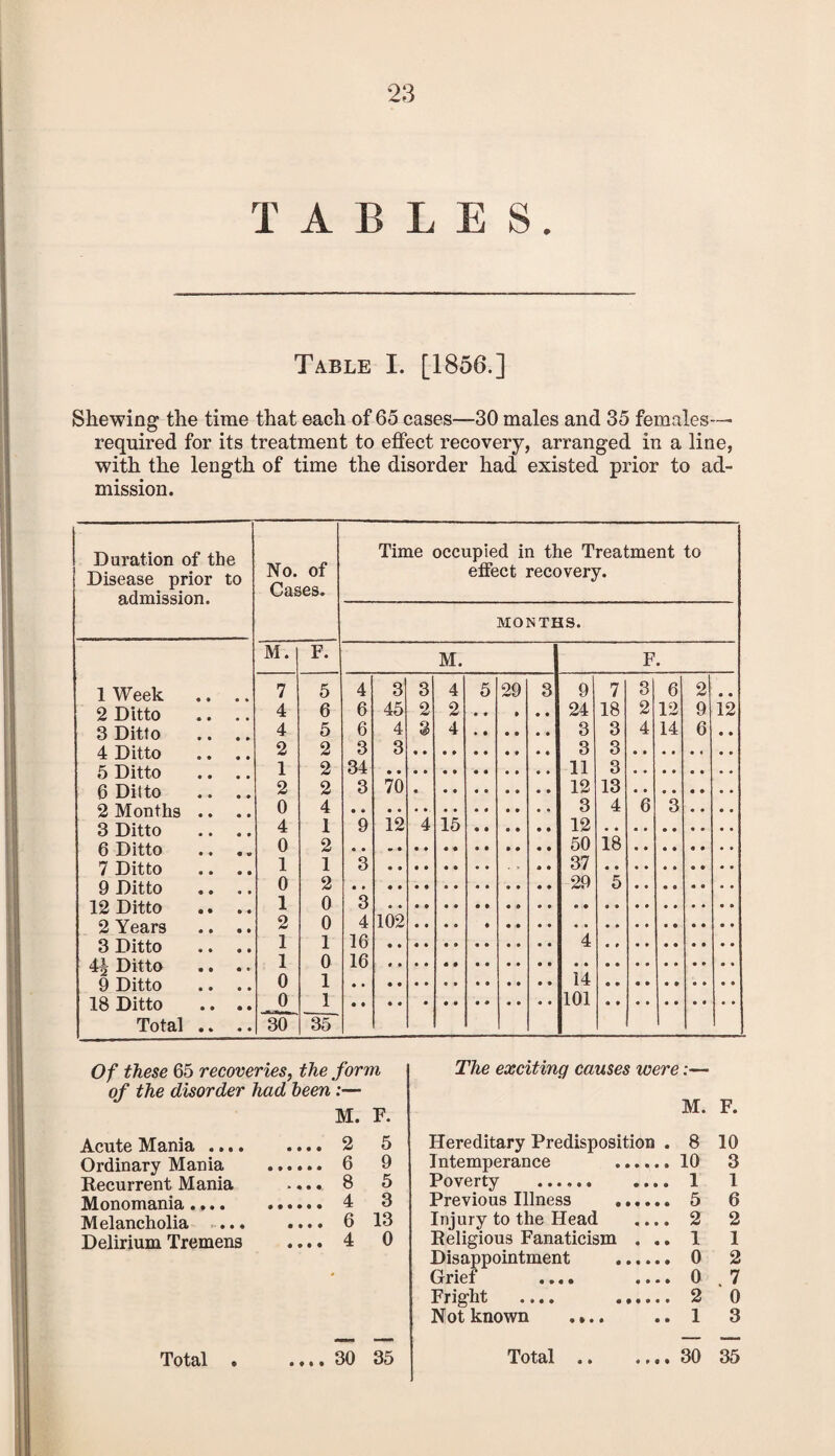 TABLES. Table I. [1856.] Shewing the time that each of 65 cases—30 males and 35 females—• required for its treatment to effect recovery, arranged in a line, with the length of time the disorder had existed prior to ad¬ mission. No. of Cases. M. F. 7 5 4 6 4 5 2 2 1 2 2 2 0 4 4 1 0 2 1 1 0 2 1 0 2 0 1 1 1 0 0 1 0 1 30 35 Duration of the Disease prior to admission. 1 Week 2 Ditto 3 Ditto 4 Ditto 5 Ditto 6 Ditto 2 Months 3 Ditto 6 Ditto 7 Ditto 9 Ditto 12 Ditto 2 Years 3 Ditto 4Ditto 9 Ditto 18 Ditto Total Time occupied in the Treatment to effect recovery. MONTHS. M. F. 4 3 3 4 5 29 3 9 7 3 6 2 m m 6 45 2 2 • • • • * 24 18 2 12 9 12 6 4 3 4 3 3 4 14 6 3 3 3 3 34 11 3 3 70 12 13 3 4 6 3 • • .. 9 12 4 15 12 50 18 3 37 29 5 3 4 102 16 4 16 14 101 Of these 65 recoveries, the form of the disorder had been :— Acute Mania .... Ordinary Mania Recurrent Mania Monomania.... Melancholia ... Delirium Tremens M. F. 2 5 6 9 8 5 4 3 6 13 4 0 The exciting causes were:— M. F. Hereditary Predisposition . 8 10 Intemperance ...... 10 3 Poverty . 1 1 Previous Illness . 5 6 Injury to the Head .... 2 2 Religious Fanaticism ... 1 1 Disappointment . 0 2 Grief .0.7 Fright .... . 2 0 Not known .... .. 1 3 Total. 30 35 Total. 30 35