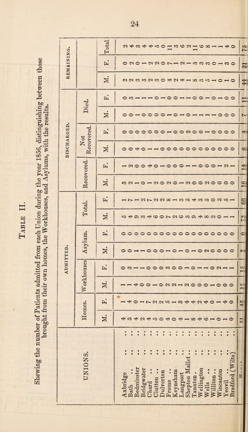 Shewing the number of Patients admitted from each Union during the year 1856, distinguishing between those brought from their own homes, the Workhouses, and Asylums, with the results. r—1 -*-> <N^CO'$<''J<«»©pHCO©<NpH©OOpHpH^© «5: 0 r-c r—( < CO: S 3 • s NNW«NCOO^N'!?rH(»SOiOM©i-(0 33 »—* <D • pH P # ©©—H©©©©pH©t-H©i—l-Hl-Hp*©©© t- Q . w 33 • <D -*-» CD 0 > K £ § O ca K-t <D ©©^©-HpH©©©©©©©©©©©© 3 33 <D > 0 «MH0rtlN©N0rH(N00«000© : a a H H s o < ■+-> o H a 3 I—H >» co <! HNHlNNiNiNC0rt50ii5^Ml0OM>-'5rt U5^0)CO^COONiNO«a'fOOINOHrt pH oooooooooooooooooo ©©pHpH©©©.—l©r-«©t-f©e<J©©©© Workhouses Ph OC<5HHOOOWOOHOrHHOf)rtH if r— M. ph p-i^OChONINhNOOOhOOO Homes. Ph %• If. M. ■^CO^On^co©?*©^,—ioO'<fH<©pH©f-i© r-• If m £ O *—i £ P <U bO 33 & n cd <d <D rc3 52 «J C & a . 9 o . . § 3 . a 3 a a to 33 -i H ® 52 2 .S co +* ^*>-1 3-3 a^Mtj > g 3 “3 g > *5 -3 33 5H 5 3 r3 0 g 0 3 ^ rm r3 .5 O ^ ctf <D Sh ,-G ^ ^ ^ aj *T3 M <3 *T3 ej H to m -h-h ,—1 j- ph ^ to rj a: ^ ^ ^ m «lpqpqpqooPP<WPcGH^^^^><P tD Q^mh.h