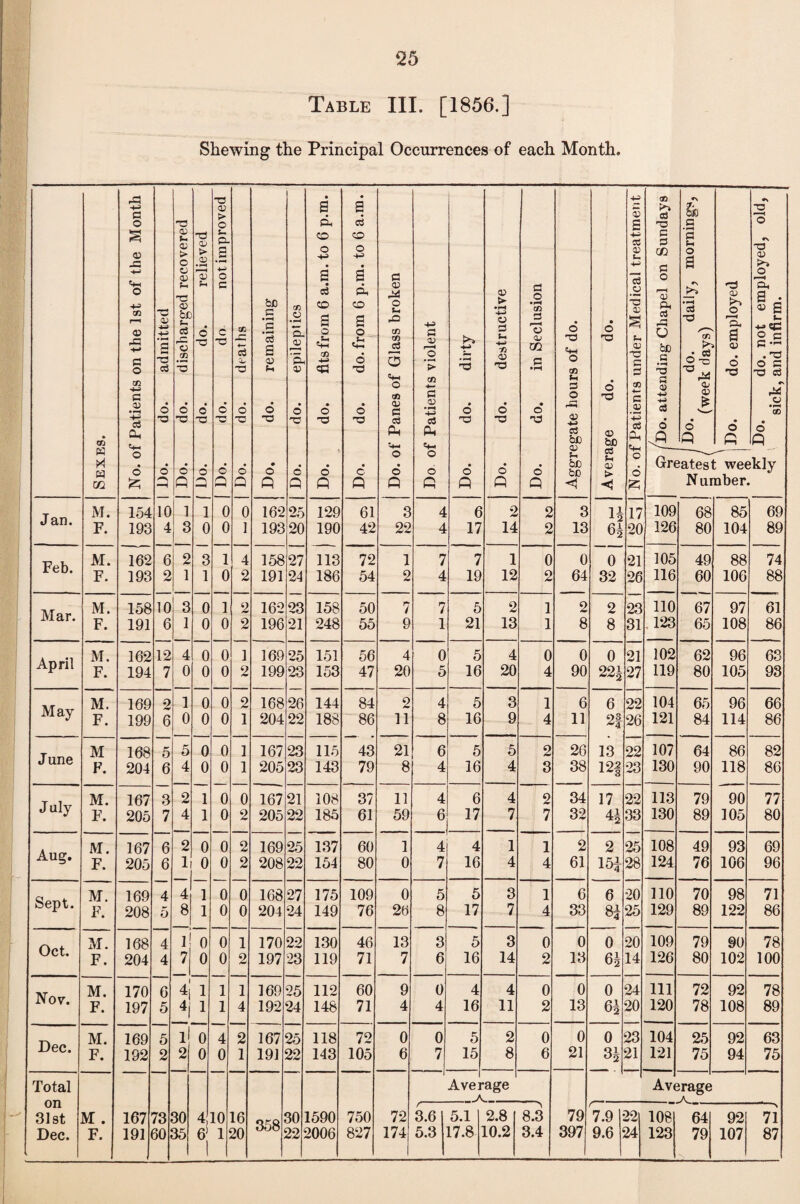 Table III. [1856.] Shewing the Principal Occurrences of each Month. Sexes. r£3 a © © -a S- o tn r—< © a o cn C 0) G Oh S-. do. admitted do. discharged recovered do. do. relieved do. do not improved do. deaths do. remaining do. epileptics do. fits from 6 a.m. to 6 p.m. do. do. from 6 p.m. to 6 a.m. II a <v o t-. & eft w 5 *+H o eft a G Ph 4-1 G O) r—* .2 Cft G CD ® pH ■+J G Ph do. dirty do. destructive do. in Seclusion • o O o Oi Lh 3 O rG © H-> cfl bD ige do. do. 4^ 53 £ G 0) u 4—* .2 “5 § C G G Cft +— G .2 G Pi /do. attending Chapel on Sundays 1 Do. do. daily, mornings, (week days) j Do. do. employed Do. do. not employed, old, sick, and infirm. o d 1 Do. | Do. f Do. d Q | Do. Do. Do. o P d P o • o P o o P o P o Q o Q u bJD bo > 0 d Greatest weekly N umber. Jan. M. 154 10 1 1 0 0 162 25 129 61 3 4 6 2 2 3 H 17 109 68 85 69 F. 193 4 3 0 0 1 193 20 190 42 22 4 17 14 2 13 63 20 126 80 104 89 Feb. M. 162 6 2 3 1 4 158 27 113 72 1 7 7 1 0 0 0 21 105 49 88 74 F. 193 2 1 1 0 2 191 24 186 54 2 4 19 12 2 64 32 26 116 60 106 88 Mar. M. 158 10 3 0 1 2 162 23 158 50 7 7 5 2 1 2 2 23 110 67 97 61 F. 191 6 1 0 0 2 196 21 248 55 9 1 21 13 1 8 8 31 123 65 108 86 April M. 162 12 4 0 0 1 169 25 151 56 4 0 5 4 0 0 0 21 102 62 96 63 F. 194 7 0 0 0 2 199 23 153 47 20 5 16 20 4 90 22| 27 119 80 105 93 May M. 169 9 1 0 0 2 168 26 144 84 2 4 5 3 1 6 6 22 104 65 96 66 F. 199 6 0 0 0 1 204 22 188 86 11 8 16 9 4 11 2| 26 121 84 114 86 Jane M 168 5 5 0 0 1 167 23 115 43 21 6 5 5 2 26 13 22 107 64 86 82 F. 204 6 4 0 0 1 205 23 143 79 8 4 16 4 3 38 12§ 23 130 90 118 86 July M. 167 3 2 1 0 0 167 21 108 37 11 4 6 4 2 34 17 22 113 79 90 77 F. 205 7 4 1 0 2 205 22 185 61 59 6 17 7 7 32 45 33 130 89 105 80 Aug. M. 167 6 2 0 0 2 169 25 137 60 1 4 4 1 1 2 2 2-5 108 49 93 69 F. 205 6 1 0 0 2 208 22 154 80 0 7 16 4 4 61 15| 28 124 76 106 96 Sept. M. 169 4 4 1 0 0 168 27 175 109 0 5 5 3 1 6 6 20 110 70 98 71 F. 208 5 8 1 0 0 204 24 149 76 26 8 17 7 4 33 8! 25 129 89 122 86 Oct. M. 168 4 l! 0 0 1 170 22 130 46 13 3 5 3 0 0 0 20 109 79 90 78 F. 204 4 7 0 0 2 197 23 119 71 7 6 16 14 2 13 61 14 126 80 102 100 Nov. M. 170 6 4I 1 1 1 169 25 112 60 9 0 4 4 0 0 0 24 111 72 92 78 F. 197 5 4I 1 1 4 192 24 148 71 4 4 16 11 2 13 20 120 78 108 89 Dec. M. 169 5 l| 0 4 2 167 25 118 72 0 0 5 2 0 0 0 23 104 25 92 63 F. 192 2 2 0 0 1 191 22 143 105 6 7 15 _ 8 6 21 21 121 75 94 75 Total on 31st M . 167 73 30 4 10 16 358 30 1590 750 72 3.6 1 Avei -A 5.1 •age 2.8 8.3 79 7.9 22 Avt 108 ;rage -A._ 64 92 71 1