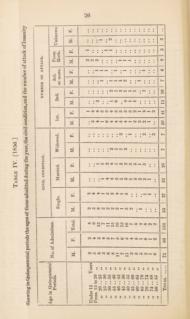 Table IV. [1856.] Shewing in Quinquennial periods the ages of those admitted during the year, the civil condition, and the number of attack of Insanity Ui <5 < eS ta m a ►3 Z £ a a ga £ ffl -c 2 03 a cs P^ * • • • r—t . <N 04 04 04 • • • • r™* r—H CM r—I r—I i—a 04 • 04 H CO rH i—I i—I r—I CO ^ i—H ?1 SO CO Oi CO 10) H^I^IWOtiflCOCOCOWNHrjHrilN Cl CO z Q z o o ij HH > H o 03 o & o 03 Ph • •••••• • rH • • • Cl • •••••• • • • • 1- M. .. ...... Married. Ph • »HCOd^HCO(MCOCOHCO • • ♦ • • • 26 M. • . .fH^Tp^^lOHCOddH • • • « • 33 Single. Ph NTfi^HCOCO^rtCO • • . ( r—i • • • • • 27 M. iMiOOONfNNiOHTOIN . r-i . . . • • • • 33 CO fl o • rH GQ Cfl • rH 2 03 <1 o 6 £ a • »H a a 03 ^03 C O C Si <3 fcD Gj ■4-> o H pR ^OlCONTHiOCOCOCONCO^WOtN CO CO (N^WJ'fiiOSlOCO'O'jHCOHCOr-KM o CO J NiOCOCOCOOOi-NthMijtoPIp-iO r—I rH ~ ■ ■ -———— <D r1 OIOOIOOKOOSOOIOO^O^O (N(NWM^Tf(«5lO(OCONNaO(» o. 12So‘00>dO‘COiOOOO>iSO ^’-<04 04COCO-'J<''P‘0>‘OCOCO.t^4>-00 M 2 ssssssssssss: £>£ CO tJ < H o H