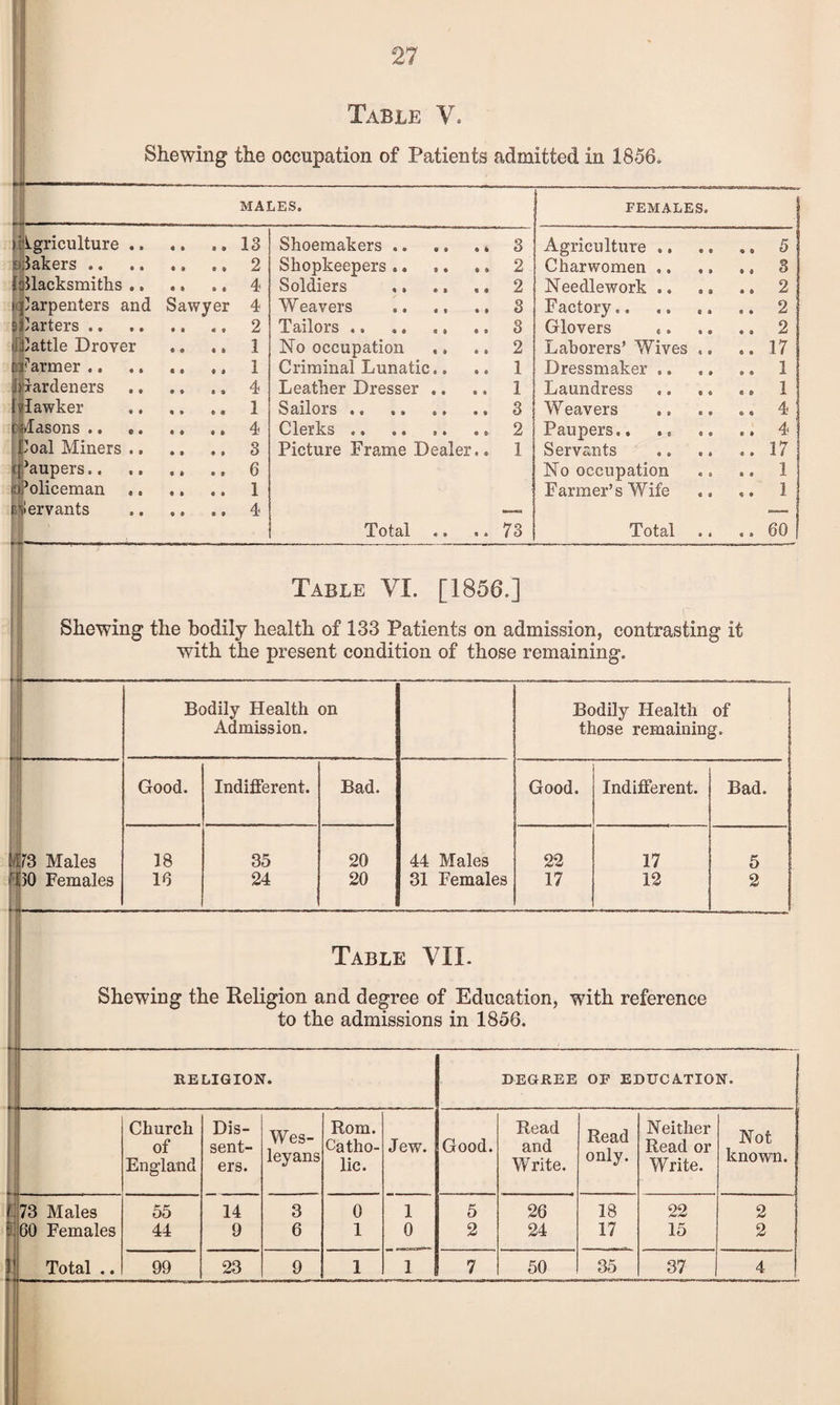 27 Table V. Shewing the occupation of Patients admitted in 1856. MALES. (Agriculture.13 opakers . 2 blacksmiths.. 4 arpenters and Sawyer 4 Barters.. «. 2 battle Drover di'armer .. Gardeners vlawker 9 9 9 9 1 .. .. 1 .. .. 4 .. .. 1 t Masons.4 lpoal Miners .. .. .. 3 craupers.. ., 6 ’oliceman ,. ., E'llervants 1 4 Shoemakers.* 3 Shopkeepers. 2 Soldiers ,. .. .. 2 Weavers .. 8 Tailors .. 3 No occupation ,, .. 2 Criminal Lunatic.. .. 1 Leather Dresser .. .. 1 Sailors. 3 Clerks. 2 Picture Frame Dealer.. 1 Total 73 FEMALES. Agriculture ,. ., ., 5 Charwomen. 3 Needlework .. .. .. 2 Factory.2 Glovers ..2 Laborers’Wives . 17 Dressmaker .. ,. ,. 1 Laundress. 1 Weavers . 4 Paupers.4 Servants .17 No occupation .. .. 1 Farmer’s Wife .. ». 1 Total .. .. 60 Table VI. [1856.] Shewing the bodily health of 133 Patients on admission, contrasting it with the present condition of those remaining. Bodily Health Admission. on Bodily Health of those remaining. Good. Indifferent. Bad. Good. Indifferent. Bad. < 73 Males 18 35 20 44 Males 22 17 5 1 30 Females 16 24 20 31 Females 17 12 2 Table VII. Shewing the Religion and degree of Education, with reference to the admissions in 1856. RELIGION. Church of England Dis¬ sent¬ ers. Wes- leyans Rom. Catho¬ lic. i Jew. Good. Read and Write. Read only. Neither Read or Write. Not known. 73 Males 55 14 3 0 1 5 26 18 22 2 Total .. 99 23 9 1 1 7 50 35 37 4 DEGREE OF EDUCATION.