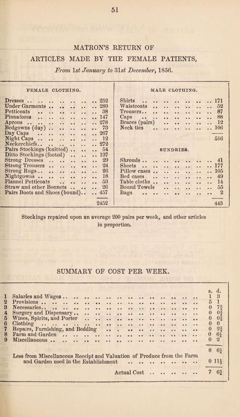 MATRON’S RETURN OF ARTICLES MADE BY THE FEMALE PATIENTS, From January to 31s£ December, 1856. FEMALE CLOTHING. Dresses.252 Under Garments.. .. 289 Petticoats .38 Pinnafores. 147 Aprons.278 Bedgowns (day).73 Day Caps .267 Night Caps.12 Neckerchiefs.272 Pairs Stockings (knitted).54 Ditto Stockings (footed).137 Strong Dresses.29 Strong Trousers.24 Strong Rugs.26 Nightgowns.18 Flannel Petticoats .53 Straw and other Bonnets.26 Pairs Boots and Shoes (bound).. .. 457 2452 MALE CLOTHING. Shirts .171 Waistcoats ..52 Trousers.87 Caps .88 Braces (pairs) .. .. 12 Neck ties ...106 516 SUNDRIES. Shrouds.41 Sheets.177 Pillow cases.105 Bed cases .49 Table cloths.14 Bound Towels .55 Bags . .. .. 2 443 Stockings repaired upon an average 200 pairs per week, and other articles in proportion. SUMMARY OF COST PER WEEK. s. d. 1 Salaries and Wages. 1 3 2 Provisions. 5 1 3 Necessaries. 0 7| 4 Surgery and Dispensary. 0 Of 5 Wines, Spirits, and Porter . 0 Of 6 Clothing . 0 6 7 Repairs, Furnishing, and Bedding . 0 2§ 8 Farm and Garden. 0 6f 9 Miscellaneous. 0 2 Less from Miscellaneous Receipt and Valuation of Produce from the Farm and Garden used in the Establishment . 011^ Actual Cost. 7 6f