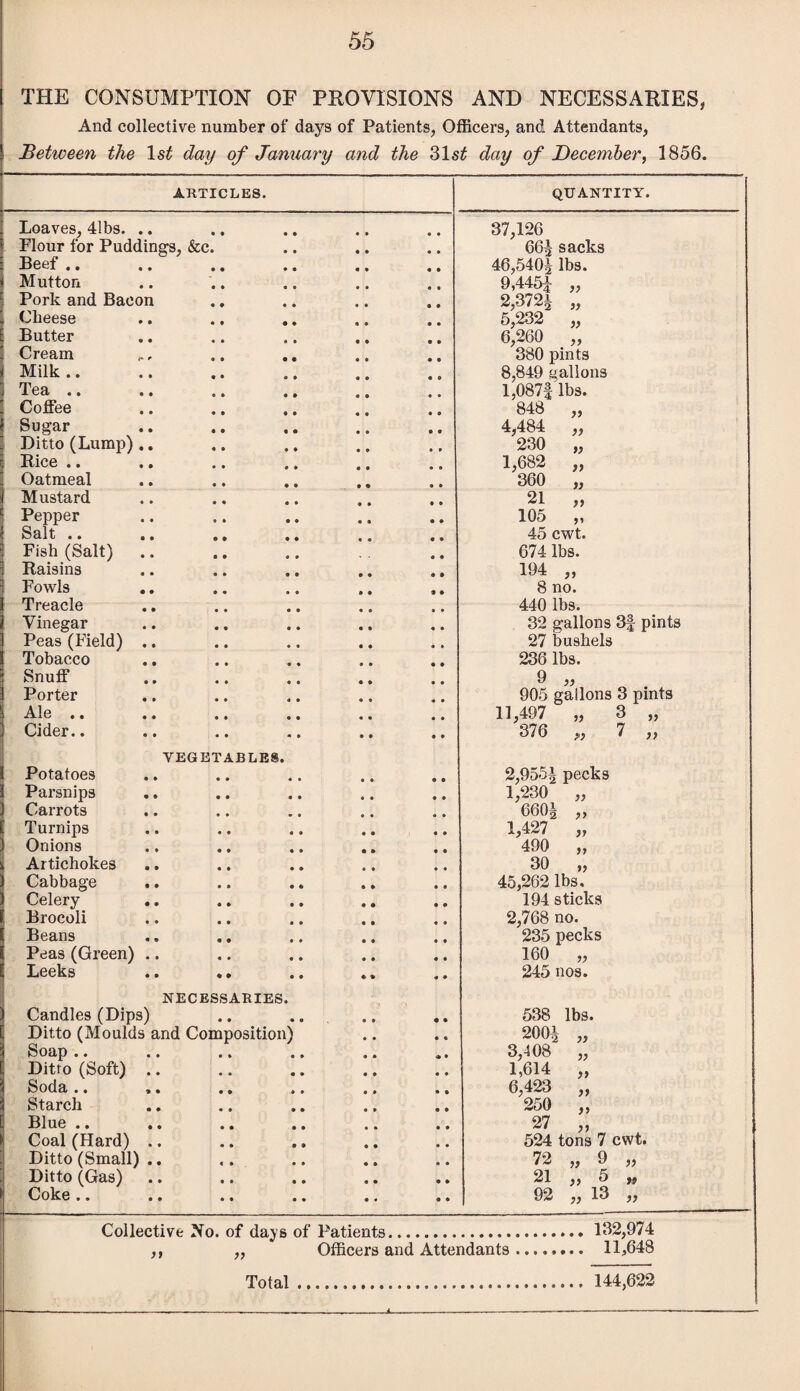 THE CONSUMPTION OF PROVISIONS AND NECESSARIES* And collective number of days of Patients, Officers, and Attendants, Between the ls£ day of January and the 31s£ day of December, 1856. ARTICLES. QUANTITY. Loaves, 41bs. .. « • • • • • ® • 37,126 Flour for Puddings, &c. • 9 « • 66^ sacks Beef .. • • • • 9 9 • • 46,540j lbs. Mutton • • • • 9 9 e • 9,445^ „ Pork and Bacon « • « • 9 0 • 9 2,372| „ Cbeese • • • » « O 9 9 5,232 „ Butter • • « • t 0 9 9 6,260 „ Cream • » • « • • 9 9 380 pints Milk .. • • * * 9 9 9 9 8,849 gallons Tea .. o • • » 9 9 9 0 l,087f lbs. Coffee * • 9 9 9 0 848 „ Sugar • • « e 9 0 9 9 4,484 „ Ditto (Lump) .. • » « » • * 9 9 230 „ ( Rice .. • • 9 9 • 9 O 9 1,682 „ Oatmeal • • » • • O 9 9 360 „ Mustard • • a » • • 9 9 21 „ Pepper • • • • • • 9 9 105 „ Salt .. « • • • 9 9 45 cwt. Fish (Salt) • • 0 9 9 9 674 lbs. Raisins 9 9 9 9 • o 9 9 194 „ Fowls 9 9 9 9 • * 9 9 8 no. l reacie .. 9 9 9 9 « 9 9 9 44U IDS. Vinegar 9 9 9 9 9 9 9 9 32 gallons 3| pints Peas (Field) .. 9 9 9 9 9 9 9 9 27 bushels Tobacco 9 9 9 9 9 9 « • 236 lbs. Snuff 9 9 9 9 9 9 • * 9 „ Porter 9 9 9 9 9 9 • 9 905 gallons 3 pints Ale .. 9 9 9 9 9 9 • 9 11,497 „ 3 „ Cider.. 9 9 9 9 9 9 • • 376 „ 7 „ VEGETABLES. Potatoes 9 9 9 9 9 9 • « 2,955^ pecks Parsnips 9 9 9 9 9 9 • • 1,230 „ Carrots 9 9 wo O 0 a 9 660| „ Turnips 9 9 9 9 9 9 9 9 1,427 „ Onions 9 9 9 9 9 9 9 • 490 „ Artichokes 9 9 9 9 • ♦ ♦ • 30 „ Cabbage 9 9 9 9 • ♦ • 9 45,262 lbs. Celery .. 9 9 9 9 9 9 9 9 194 sticks Brocoli 9 9 9 9 9 9 9 9 2,768 no. Beans 9 9 9 9 9 9 9 9 235 pecks Peas (Green) .. 9 9 9 9 9 9 9 9 160 „ Leeks • • • • 9 » 9 9 245 nos. NECESSARIES. Candles (Dips) • • • • • 9 • * 538 lbs. Ditto (Moulds and Composition) 9 9 • « 200i „ Soap .. • » 9 9 9 9 • 3,108 „ Ditto (Soft) .. 9 9 9 9 9 9 • • 1,614 „ Soda .. 9 9 9 9 9 9 • • 6,423 „ Starch 9 9 9 9 9 9 • • 250 „ Blue .. 9 9 9 9 9 9 • * 27 „ Coal (Hard) .. 9 9 9 9 9 9 • • 524 tons 7 cwt. Ditto (Small) .. *9 9 9 9 9 • • 72 „ 9 „ Ditto (Gas) 9 9 9 9 9 9 • * 21 ,, 5 „ Coke.. 9 9 9 9 9 9 • 9 92 „ 13 „ Collective No. of days of Patients.132,974 ,, ,, Officers and Attendants. 11,648 Collective No. of days of Patients.132,974 ,, ,, Officers and Attendants. 11,648 144,622 Total