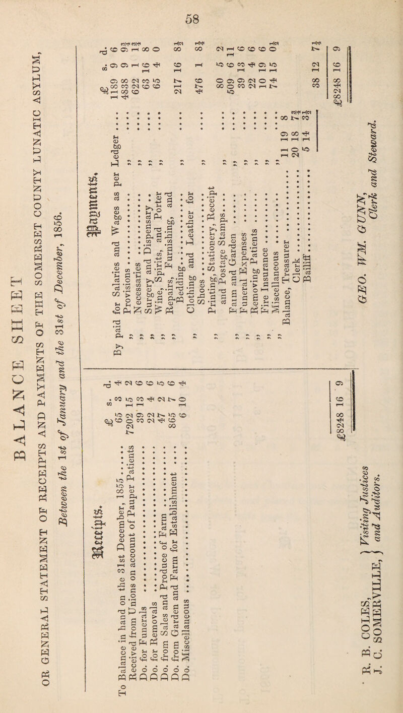 BALANCE SHEET OR GENERAL STATEMENT OF RECEIPTS AND PAYMENTS OF THE SOMERSET COUNTY LUNATIC ASYLUM Between the ls£ of January and the 31 st of December, 1856. 58 t?15 i W'rJ< HIM HW r-m H w< 00 • • • *> • • »••••* »Wh!M • • * 9 • • • ••••« OO !>. CO • * * • • • • ••••• * • • • • • • ••••• 03 00 rfc rH hH r-H »-H O *0 l-H CS •f *» r •\ s ^ ^ $5 cw 2 M W-l fH CO H3 P S p cS O *13 ‘S co *> g 2 “ a t? ° Ph fH C3 S3 • rH S3 .Sh * fH f34 3 ’S c3 *p. Jh H 0 pH 0) • o • CD • fH a> CO GQ CD rH •p O S3 be “^5 cf “ ceS &Q o f- bc„«s g. o g>iS •J3 t3 S3 C a» s co CD C • ■—* CD ti ft ®s S3 <D 5tt fH Sh P , CO M CS fH 2 JHU W s s o c3 o S T3 • rH C3 Ph £ 03 03 « . co ko CO hJ< CM O “ i-H i—I t-H 1C N Ol IN N CO © M©o WM'fiP (M oo 03 so 00 hP M oo m He v V. w u . a -.2 • -4-> • <3 lO to fH 00 CD rH ft „ o fH c3 CD CLl rQ rj a1® CD o -H cd S3 Q P i—( o o o cS S3 o co S3 O S3 CD s is : s ^ * fH 4“i • 2 co H-> CO CO 0) S3 o a 'Pprs C - g 2 3 ® rP ° H C h 3 ,rH I-C3 fH Of CD . 2^0 g *53 & £ o . ri CD o PP Ph Q o H • Chh • O I <“ ‘ O * S3 S'? * fH :ph h3 co P *13 ^ > co 2- S cej CD M « s fH O .O rfr (H-H ^4-H fH «2 a c5 Ph h3 C cj fl P CD O H3 Of h c: cc3 ccS o O ■a& o o o o flPflQ Ci5 SS 5 !» a J3i o R? Cb co • <n> co « Co O CO O •S^ >5» * «S5 .co pp »-H ui p2 HH *53 o o PQ p4 o in o