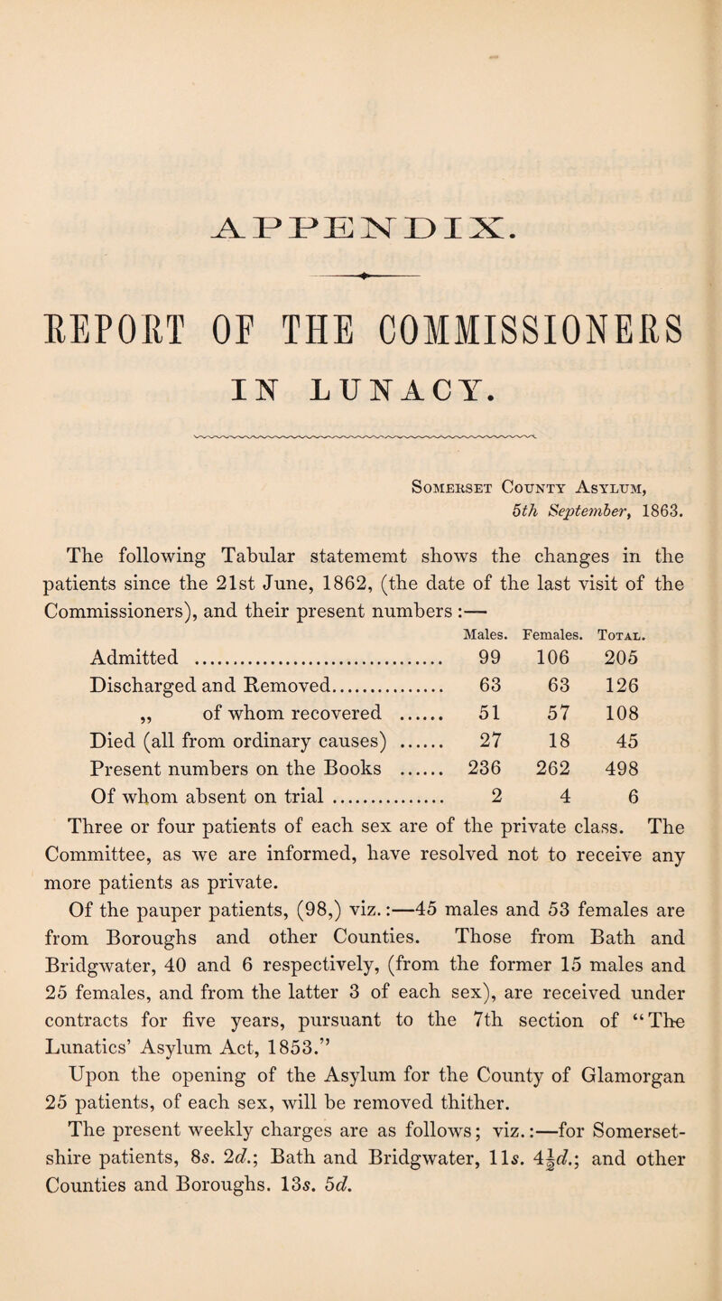 APPENDIX. ->■ - REPOET OF THE COMMISSIONERS IX LUNACY. Somerset County Asylum, 5th September, 1863. The following Tabular statememt shows the changes in the patients since the 21st June, 1862, (the date of the last visit of the Commissioners), and their present numbers :— Males. Females. Total. Admitted . 99 106 205 Discharged and Removed. 63 63 126 „ of whom recovered . 51 57 108 Died (all from ordinary causes) . 27 18 45 Present numbers on the Books . 236 262 498 Of whom absent on trial. 2 4 6 Three or four patients of each sex are of the private class. The Committee, as we are informed, have resolved not to receive any more patients as private. Of the pauper patients, (98,) viz.:—45 males and 53 females are from Boroughs and other Counties. Those from Bath and Bridgwater, 40 and 6 respectively, (from the former 15 males and 25 females, and from the latter 3 of each sex), are received under contracts for live years, pursuant to the 7th section of “The Lunatics’ Asylum Act, 1853.” Upon the opening of the Asylum for the County of Glamorgan 25 patients, of each sex, will be removed thither. The present weekly charges are as follows; viz.:—for Somerset¬ shire patients, 8s. 2d.; Bath and Bridgwater, ID. 4\d.; and other Counties and Boroughs. 13s. 5d.