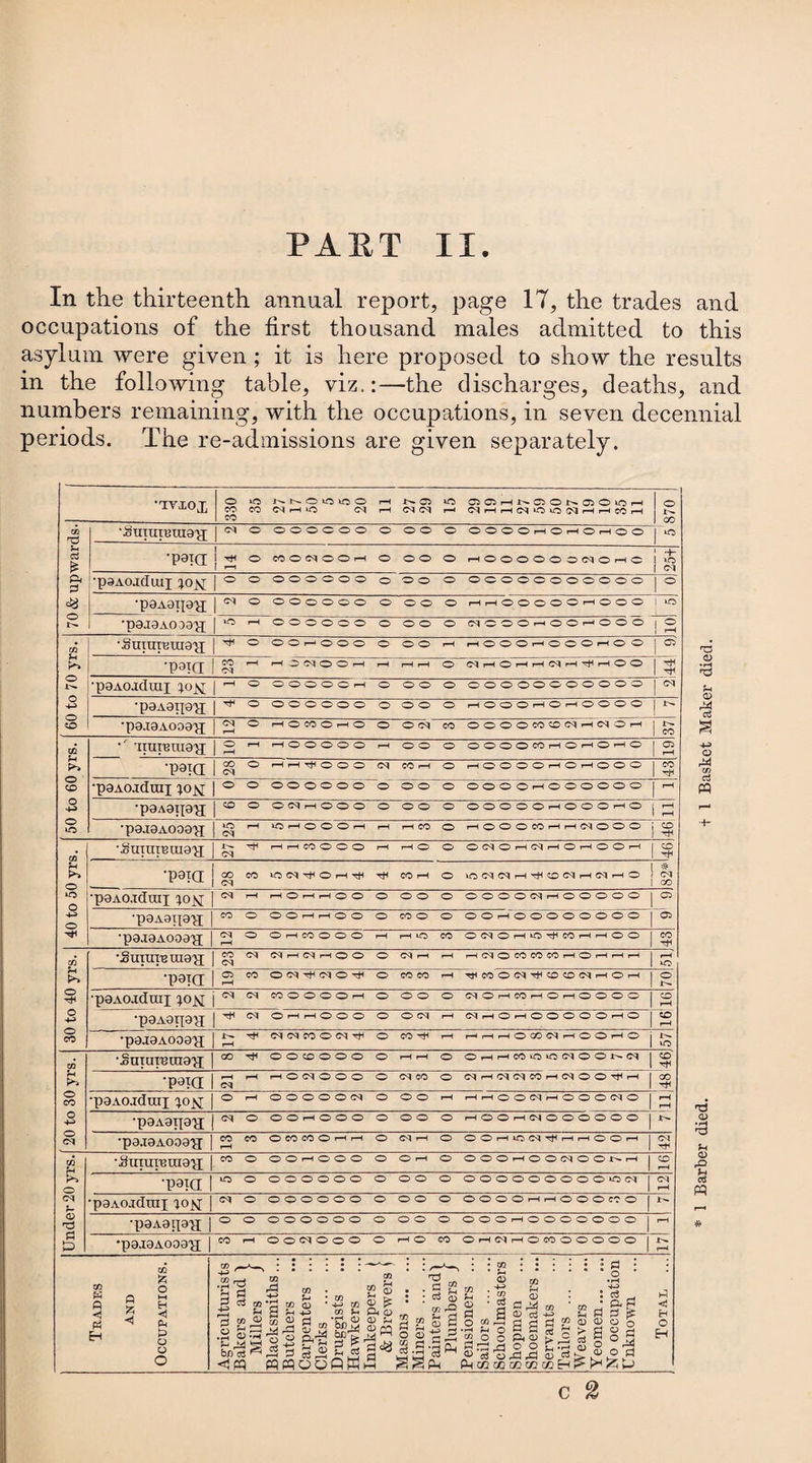 PAET II. In the thirteenth annual report, page 17, the trades and occupations of the first thousand males admitted to this asylum were given ; it is here proposed to show the results in the following table, viz.:—the discharges, deaths, and numbers remaining, with the occupations, in seven decennial periods. The re-admissions are given separately. -iviox 330 WO CO K N O O 1C O rH CM rH *0 CM rH I— CO WO CM CM rH © 05 rH CO ?© 05 ©> tO rH CMHrHCMWOtOlMHHCOH O I— GO rh •^niurerao'a; cm o o o o o o o o o o o ©©©©t-H©i—l©r-H©© to a f£ •P9TCI 2 o CO O CM O O rH o o o o i-H©©©©OOCM©r-H© & CM 3 •paAOTduij po^ o o O O O O O O o o o o ©©©©©©©©©O© ° cS o •pOAOip'JJ CM o O © O © ® o ® o o o rHrH©©©©©rH©©© to •p8J0AOO0'a tO rH ® ® ® O ® ® o o o o (MC©OrHO©rHO©0 2 CO Jh ••Suture ui9p[ o © ® 1—1 ® © © © O O rH HOOOrHOOOrHO © © •P9KT 23 rH rH O CM o O rH rH rH rH O’ CM rH © rH r-H (M rH rH © © •paAOjdrai rH o O O O O O rH o o o o ©©©©©©©©©©© CM -H o CO •paAapa'a; o o o o o o o o o o o HOOOHOHOOO© ,pa.I0AOO9'JJ CM rH o rH o CO O rH o O O <M CO ©©©©COOCMr-ICM©r-1 co CO •' Tiureiua'jj O rH rH rH O O O O O rH o © o OOOOMHOHOHO 05 rH pH. •paid GO <M o rtH^OOO CM CO rH O HOOCOHOHOOO CO CO •p9A0.idraj lo]si o o ©©©©©© © o o o ©©©©rHO©©©©© rH o •pgAgipu CO o O CM rH o O O O o o o © © © © © rH © © © rH © rH rH tO •p9.I9AO09'VI tO CM rH wo rH O O O rH rH rH CO o HOOOWHHCMOOO j CO •Suture uiapj 1^- CM rH rH CO O O rH rH o O © CM © rH CM H © rH © © rH | CD ?H o •p9ia GO CM CO tOCM^OHTH tH CO rH o lO<M<MrHHt<©CMrH<MrH© ! CM GO to o •p9A0.lduiJ pOJsf CM rH rH O rH rH O O C* o o o ©©©OCMr-C©©©©© | C5 ■H o •p9A9I[9^J CO o OOHHOOo coo © ©©rH©©©©©©©© J 05 Htc ■p9T9A009^J CM rH o O rH CO O O O rH HO CO OCMOrHtO^COrHrHOO | CO TtH cd •Suture mo^p CO CM CM CM rH CM rH O O O CU rH rH rHCMOCOCOCOrHOrHrHi-H | H to pH. •psia a* rH CO OCMtHiMO^i o CO CO rH Th CO O CM TtH CO CO CM rH O rH | o o ■pgAOJduii xojsl CM CM CO © O O O rH o © © © CMOrHCOfHOrHOOOO | CO rH o •p9A9t{9'}J CM O rH rH O © O O © CM rH NHOHOOOOOHO| CO rH CO *p9J9A009p[ rH tH CM <M CO O CM TtH O CO ~±l r-H rH^H^HOGOCMrHOOrHO j 1^ to CO •Sniureut9'j£ GO O O CO O © O O rH rH <0 OHH»Ott5«OOMM | co Jh •paid rH CM rH rH o <M O O O O <M CO © CMHCMCMCOHfMOO-^rH | GO Tin o CO p9A0jdUIJ )0^ O rH O O O O O <M O © © rH H r—t © © CM rH © © © (M © | rH rH o p9A9tJ9'JJ <M o O O rH o O O O © © © r-H©©rHCM©©©©©© | CM •p9.I9A009pi co rH co O CO CO O rH rH O CM rH © OOrHWOCMT^rHrHOOrH | CM rfs CO •Sutureutapp CO o O O rH O O O O © rH © ©©©^©©CMOO-^r-H | CO H o •paid »0 o o o o o o o o © © © ©©©©©©© ©O lO CM | (M rH cm •pOAOjdtUJ ION CM o o o o o o o o © © © ©OOOrHrHOOOrtO | I— a> 'd •p9A9p9pi O o o o o o o o o © © © ©©©rH©©©©©©© | rH £ H> *P9J9A009P[ CO rH © © cm © © © © rH © CO OrHCMrHOCOOOOOO | i-H Trades and Occupations. Agriculturists Bakers and \ Millers / Blacksmiths... Butchers Carpenters ... Clerks . Druggists Hawkers Innkeepers > & Brewers i Masons. Miners . Painters and) Plumbers J Pensioners ... Sailors . Schoolmasters Shopmen Shoemakers ... Servants Tailors . Weavers Yeomen. No occupation Unknown Total ... T3 •rH o> o r^ CfJ c$ n •t- *3 o> 3 rQ *