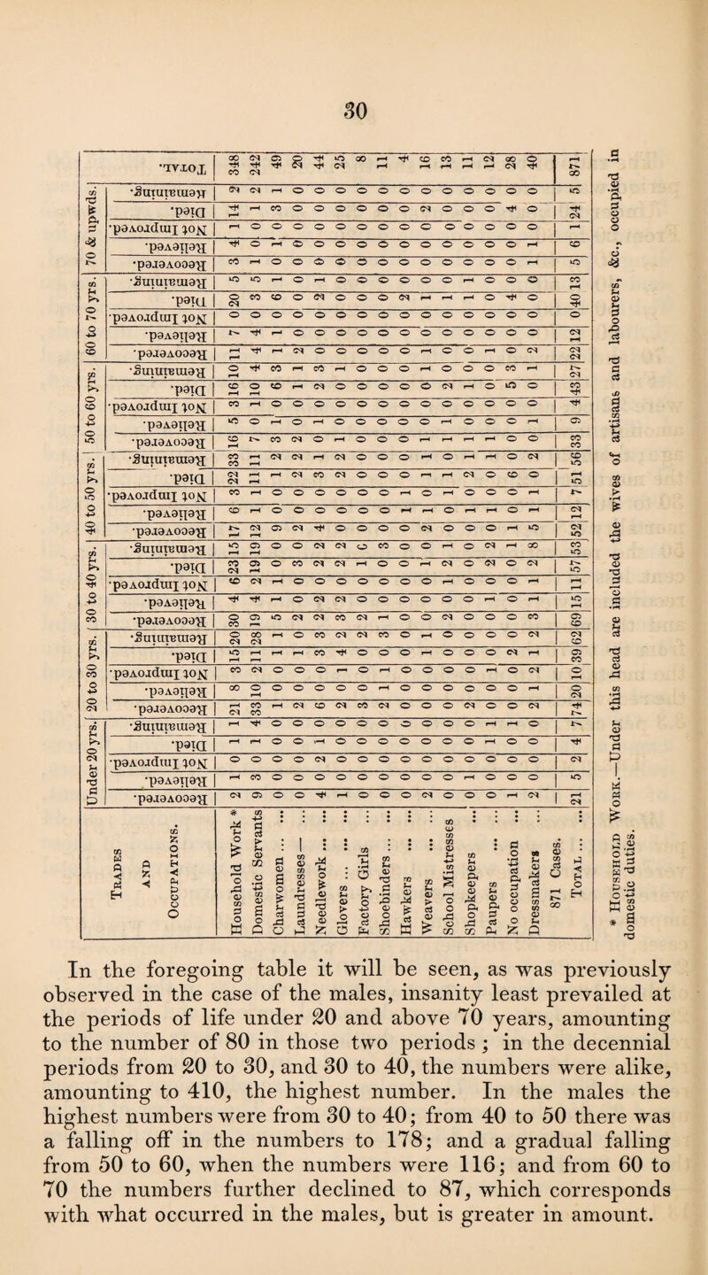 IVIOJ, 348 242 49 8 44 25 oo r-H |H d © rH CO rH rH rH 03 fH GO 03 © d rH co CO d •Suiureuiayr <5*3 03 rH O O o o © © © © © © © © wo H •paia d r—i r—i CO o o o o © © 03 © © © © d 03 ■p8AOX(IuiJ rH © o o o o o © © c © © © © © •paAapaxi © rH © o o o * © © © © © © rH © Jt^ •p9j9AO09p[ cO iH o o © © © © © © © © © © rH wo CO •Suiureuiaxx WO wo 1-1 o rH o © © © © © rH © © © CO rH >» •p9ki 20 CO CO o <N o © © 03 rH rH r-H © d © © d ■paAOXduiX o o o o o o © o © © © © © © © © o -4-> •P3A9IPXI 4>. T* o o o © © © © © © © o © 03 rH © •paxaAoos^x rH d rH 03 o o © © © rH © © rH © 03 03 03 s« •SmuiBuia>x O rH CO rH CO rH © © © rH © © © CO rH 4-— 03 >> •p9]a CO rH o r-H CO rH 03 © © © © o 03 rH © © CO d co •paAOXduiX XOM CO r-H O o o o © © © © © © © © © d o 4-> P9A9IPXI o rH o rH o © © © © rH © © © H © wO ■p9J9AOD9XX co rH CO 03 o rH © © © rH rH rH rH © © CO CO CO •guturetnaxi CO CO i-H fH 03 03 rH 03 © © © rH © rH rH © 03 © WO P91CL ox 03 r-H rH rH 03 CO 03 © © © rH rH 03 © © © |H WO O wo •p9AOjdUII XOK CO r-H O O o O © © rH © rH © © © rH o +-» •paAaipxi CO r-H o © o o © © rH rH © rH rH © rH 03 rH d P9J9AO09XI i>. 03 r-H as 03 rr o © © © 03 © © o rH WO 03 WO i • Suture maxi wo © r-H o O 03 03 o CO © © rH © 03 rH CO CO wO *P91CI 23 © rH o CO 03 03 rH © © rH 03 © 03 © 03 r-^ WO o d •paAOjduix xojsl CO 03 rH o O O © © © © rH © © © rH rH H o +-> •paAatpxi •Ct< i-H o 03 03 © © © © © © »H © ^H wo rH co •p9.I9A003XI o CO © wo 03 03 CO 03 iH © © 03 © © © CO 69 CO •SuiumuaxT o 03 OO 03 rH o co 03 03 CO © rH o © © © 03 03 © ’P9TCI wO |H rH rH rH CO d © © © rH © © © 03 rH © CO O CO •paAOiduix xom CO 03 o o o r~ © rH © © © © rH © 03 © o ■p9A9I{9XX oo O rH o o o O © rH © © © © © © iH © 03 03 •paxaAooaxx rH 03 33 rH 03 co 03 CO 03 © © © 03 © © 03 d 4^ CO •Suiureuiaxi rH d o o o O © © © © © © iH rH © 4^ o •p9ia rH rH o o »H o © © © © © © rH © © -r 03 u •paAOjduix o O o o 03 o © © © © © © © © © 03 <x> d 'P9A9IJ9XX rH CO o o o o © © © © © rH © © © WO d p •p9.I9A009XI 03 os o o d H © © © 03 © © © rH 03 rH 03 Trades and Occupations. Household Work * Domestic Servants Charwomen. Laundresses— ... Needlework. Glovers ... .. Factory Girls Shoebinders . Hawkers . Weavers . School Mistresses Shopkeepers ...i Paupers . No occupation ... Dressmakers 871 Cases. Total . d d .2 Pb d Q O o o <8 fH Q> d o r0 C5 d d 03 d c3 05 s CO a> .& i? o rd d o> d d p 4 o d o c3 d d o rd *-< <D d d P « o fi £ l: v *h °n w5 p.2 o -*-» Wco 2 * 2 o d In the foregoing table it will be seen, as was previously observed in the case of the males, insanity least prevailed at the periods of life under 20 and above 70 years, amounting to the number of 80 in those two periods ; in the decennial periods from 20 to 30, and 30 to 40, the numbers were alike, amounting to 410, the highest number. In the males the highest numbers were from 30 to 40; from 40 to 50 there was a falling off in the numbers to 178; and a gradual falling from 50 to 60, when the numbers were 116; and from 60 to 70 the numbers further declined to 87, which corresponds with what occurred in the males, but is greater in amount.