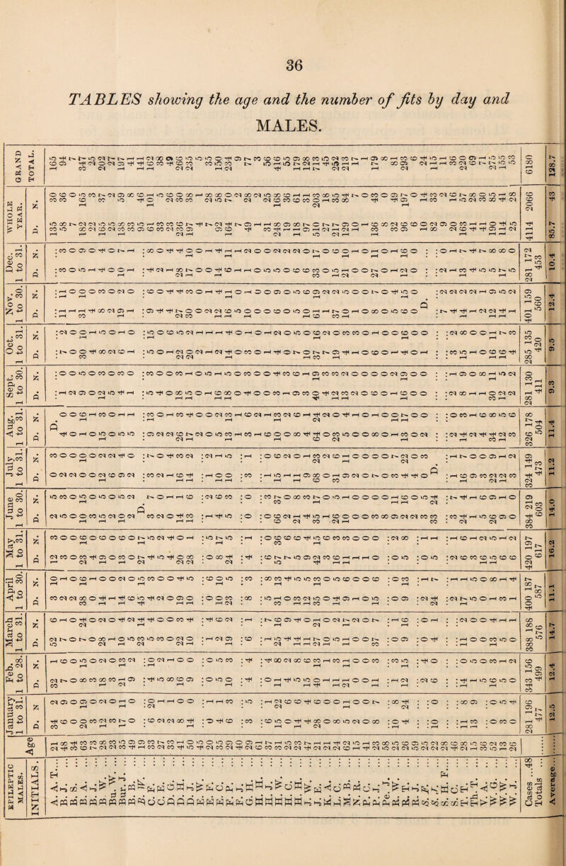 TABLES showing the age and the number of fits by day and MALES. GRAND TOTAL. iO'^Sf-iOCTf'NrHHN!»OfflvOiO>00'!tlat'Cl5tO®'OOoOWlOM!Ot'HO>®HMffl'')liOH®CfflHu'3i.om Offl THOrOCNSOM-lTtHCOCO-iHCOCO COIO« t'. LflrtlflKCqrHliHlflr^H CD Ol (MHHMINONNlOO r—1 CO 1 1—( i—I MIM H CM Tfl I—1 I—1 W pH OT rH Ol N H 6180 1^ 0D H WHOLE YEAR. A a OCDO>OCONC^O)CO^DHtO!tiOCOHGOCOO(^GOC^iOCO0HHCOQO‘C'^NOCOOC5^O,^CO(MCDt>-COO‘O'-,CO CO CO CD CO ‘O TfO CM CO CO CliON (M CSCDCOCDCOOr-HCOOO rj* 05 P—ICO P—1 »o (M CO GO N r—I p—1 rH cq 1—1 lCCOi>(M(MiOlCCOCOlOfJCOCOONTHNCM'^NC5HHCODOONCNNDOH0OO^OCOO(MO>OCOHHOTH^ CO O GCC'IDINfOCOQOCONWD 05 CO ^ CO ^ r- -h Q H CJ H Cl H CO CO 05 H GO <M CD ''tl G5 H <M rH r—I r—t i-H CM i—1 r—* Cl rH LO 03 rH rH r—1 rH rH 4114 2066 85.7 43 Dec. 1 to 31. k A ICOOQO^Onh :a!0^^00HTtiHH(M00Cl(M(N0N0'0 0H0H0H'0 0 : :OHNtJ1NOOGOO ♦ • rH rH rH r-H rH iH • . ;COOOH^OOH I'^ClHCONOO^JOHHOOOODDCOO'ClHOONOHClO : :C^HCO^iOuot^iO rH « 03 H rH CO rH Cl 03 r-H . • H rH 281 172 453 10.4 Nov. 1 to 30. A A ;r—lOOOCOOOlO ;OOrtl^cOOHTfiHOHDODO'O0QC|ClOOONO^iOO *C303C3(MrHC5v0C3 • r-H rH rH rH rH # • Q ;HHHrj(CDlMS)H :Oi<f'fNOO«N®«SOOOfflOOOHrlNOHOi)ClOlO®0 1 • rH CO rH • d CO rH rH H rH CD CO rH • H rH H 401 159 560 12.4 Oct. 1 to 31. k A : 03 O O »—lOOrHO IiOODiOdHHH^OHOHiMCoCOCDClOCOCOOHOOOOO * ‘ Cl CO O O h N CO * rH . rH rH rH I I rH :NOOtHcO(MOh IIOOHCIOCIHCI^OWOH^ONONND^HOCOOH^OH * ;CCUOHOO0^ • CO • 03 Cl rH iH CO rH • » rH rH rH 285 135 420 lO © Sept. 1 to 30. k a' :00»00c00c00 :COOOWHOiOHiOOCOOO^CODHDCOCOdOOOOClDOO * * rH Q O CO h ir> Cl • • rH rH . . rH ;H(MQOCliOTtlH : vO ^ O CO iO O h CD go O tH O O CO h D CO O ^ 03 CO O CD O rH CD O O • ‘Cl CO H H O Cl Cl rH . rH rH rH rH ^ H H rH II CO rH 281 130 411 9.3 Aug. 1 to 31. k A OO0HCOOHH ;COOHCOxJlOOClCOHCOClHCOC10HTtlClO'^HOHOONOO * * O CO rH CD C© O CD • rH . rH rH rH 03 rH rH I I P ^ortowoioio :oN(Nfflr'«ooMi-(»Hooo®'ir')rowiooofflOHcoocr • • c<r tp cm .p cm eo i-H . <M i—1 p-l I—1 CD <M t-H : : i—1 CO r—1 326 178 504 11.4 July 1 to 31. k A co®o©o<M<M-<fi© ino^wn :<m h >c ; i—i ; © © <m © .—ieo<M©-H®o©©i^<M©eo 'hnooojhm ■—i . ... cm i—i cm n ooNOOcr®®M ; co c<i i—koth :>—ioo ;co ihohhoocohojcionow^'#© 'HffloscoNcreo rH . rHrH.rHrH. .rH rH CD CO I rH Cl H 324 149 473 11.2 June 1 to 30. k A lOCOO^O^O'OCI NOHH^ : 03 CD CO : O :C©i^©GOCOr^O‘OrHO®©OrHCDOvOT* IN^H^DhO rH m ... CO rH rH rH (Cl • Q eqil)00«>0(MOIM KKMO-^CO ;0 ;OffllMH^«5HOOOOmo501NMMM ■W'fHiflfflOO pH r—1 I—( rH t—1 . . . CO CM CO <M t—1 CO . <M CM 384 219 603 © rH May 1 to 31. k A COOO0OOO0ONIO(N^OH lO : H ‘©CDCDCDt^vOCDCOCO©©© :dCO *HH ‘HOHdiOHCl rH rH . rH . . CO rH ... (MCOOCO^DOCOON^OrJIOCO rOOD^ * -rf ‘tDNNiCDClCOCOHHHO * © vO * © vo * 03 CD CO CD vO CD CD r-* CM rH 03 (MCI • (M..lO rH rH . . . rH rH 420 197 617 16.2 April 1 to 30. k A OHOCDHOO(MO*OCOOO^±l*0 rH rH rH COddcOOTHHTHCD'C’^dODO CO rH rH rH rH ;doo . rH : o o co . H CM : co :qo ;GOCOTtlvOvOCOOvOCDOOCD . rH rH :icHocod*co^DHO^ . CO 1—I H CO 1—1 H : O CO . rH : o C5 I : cm Tti 03 ;hhiOOcOh^ IdNVOOHCOH . rH 400 187 587 n.i March 1 to 31. k A CDHO^OdO^fM^^OOcO^ 03 rH (MNONOCOHO^COOCOOMO >o 03 rH 03 d h : th cd 03 ;ndD . rH i : zo rt^coci^Oi-HOc^i^c^o*— rH CM H :HiOt(ItHhnOiCHOON . CM rH iH (M rH rH CO * rH CD . H : o 05 I O rH :© th • :<doo^HH : rH o O CO VO o . H rH GO £2 CD ^ i>- oo^ CO co tJH H GO HfflomocqoniN : O 03 rH o o : o *o co : ;^OOdOOCDCOHCOHOOCO : co vo : o :o»oocoHd CD A rH rH . rH • » rH iH . rH • 12 ®> A 0 ^ 05 d P 2 . (dNOCOCOCOCOHlD : r*4 uo GO CD 05 : o vo o :OH-t<vOvOOHHHOOrH * H CM : 03 cd • •^HiOCDiOO CO H A co p-1 . rH . iH * • H H rH i—1 d rH . rH . H H TtH rH CO dDOOOClOHO * ®> rH rH ©> ©> ‘ rH rH CO I HdCDCO^CDOOHOON : oo th I I o • go 05 : o vo Tjs CD H co A rH H • 03 • . CM rH 03 vO £ o ci A 2 • yHCDOOCO<^CONO : c ci d co th : © co : co lOiOOPf^OOOXiOIMOOO I O TjH I I o • : rH co : o co o i-H ^ H c3 A CO <M rH H • rH . • iH rH CM . H . • rH . . rH rH GO rH CM --- © be <1 o a . Ph W M LJ fM 8 M XU P < t-t H i—i HCOTttfOJClCOCO‘PGJO)CONCOHOiOOiOC5OCr5HNHiOCONrHHTHC^lOHCOOOlOOG>O(MCO0COiOCO(MCCCD (^^cocoi^M|^^^HCP(^(:o^lO',t|^fO(N^o;icricoco^(^^(Nc^cqcDHTti^iocqMio(N(Nc<j^cqHcoicr-(N 00 Tt< to to ■—* <D <3 co -+-> e3 O OH o 60 gj ® •5