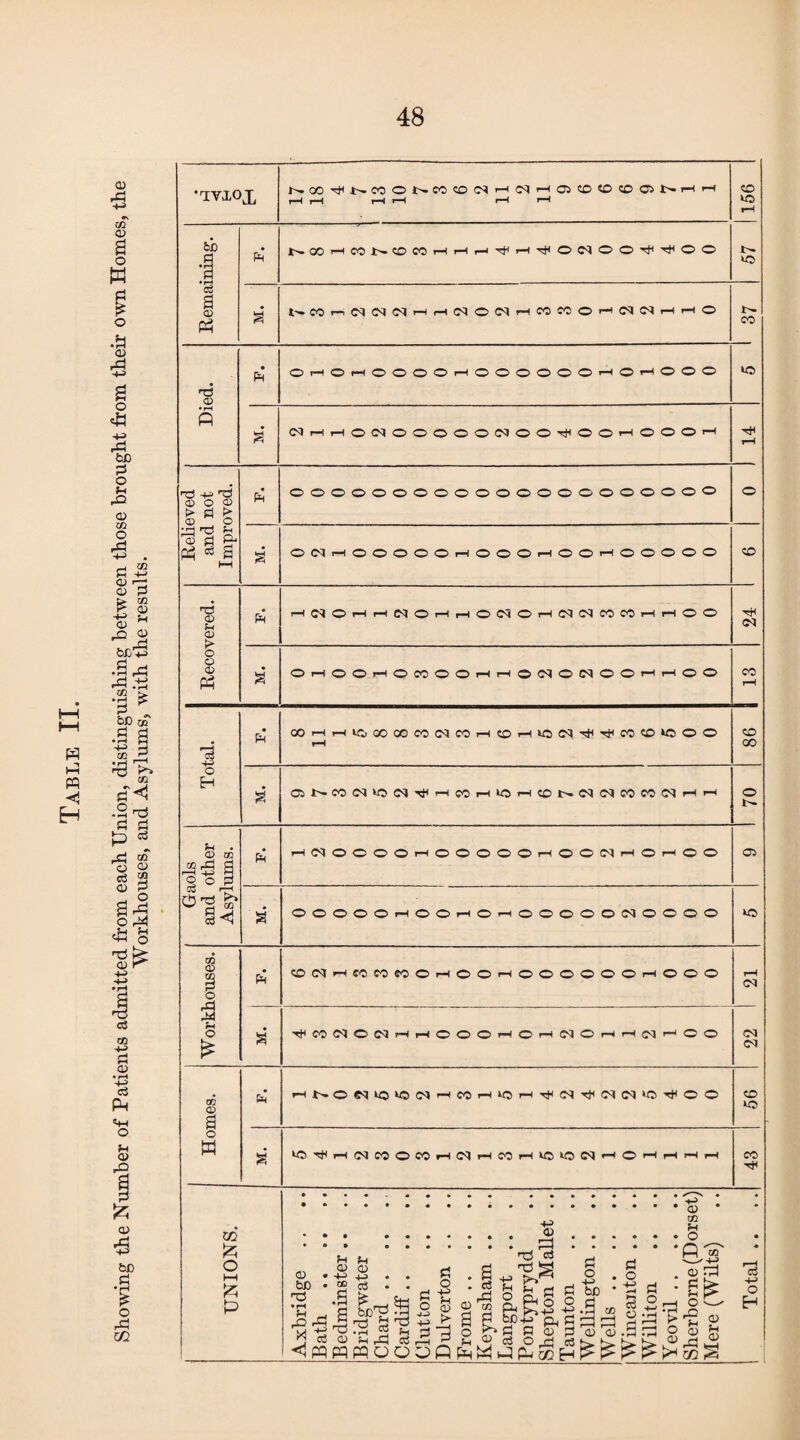 •UViLOX NOO^NCOONCOCO^H^HOJ^OCOCiNHH Remaining. ^00HMN©nHHH^H'!tiONOO'<t('<)(OO Died. • © i—i © i—iOOOO>—lOOOOOO—i © rH © © © ko Relieved and not Improved. ooooooooooooooooooooo o OC<Jr-iOOOOOi-IOOOi-(OOr-iOOOOO © Recovered. HNOHHNOHHO«OH(MNMMHHOO ^r1 a* r-H • a C6NC0M»OM^HMH«5H50N01lNWC0NHH o Gaols and other Asylums. • Fh rH03©©©©i-H©©©©©r-H©©<Nr-l©rH©© 05 a OOOOOr-HOOr-iO^-iOOOOOC<IOOOO W5 Workhouses. fh CO<NrHCOCOCO©rH©©rH©©©©©©rH©©© r-H a* -rHC0<NOC<ii~<r-lOOOi-<Oi-HC<JOr-iT-l(M^OO <03 03 Homes. HNONiO«5MrHP5H»OHTj((N^M(N>0^00 CD >o a* >Ci^h(MMOWH(MhcohiO‘ONhohhhh CO T* UNIONS. Axbridge Bath Bedminster .. Bridgwater Chard.. Cardiff. Clutton Dulverton .. Prome .. Keynsham .. Langport Pontyprydd Shepton Mallet .. Taunton W ellington .. Wells. Wincanton .. Williton Yeovil. Sherborne (Dorset) Mere (Wilts) Total ..