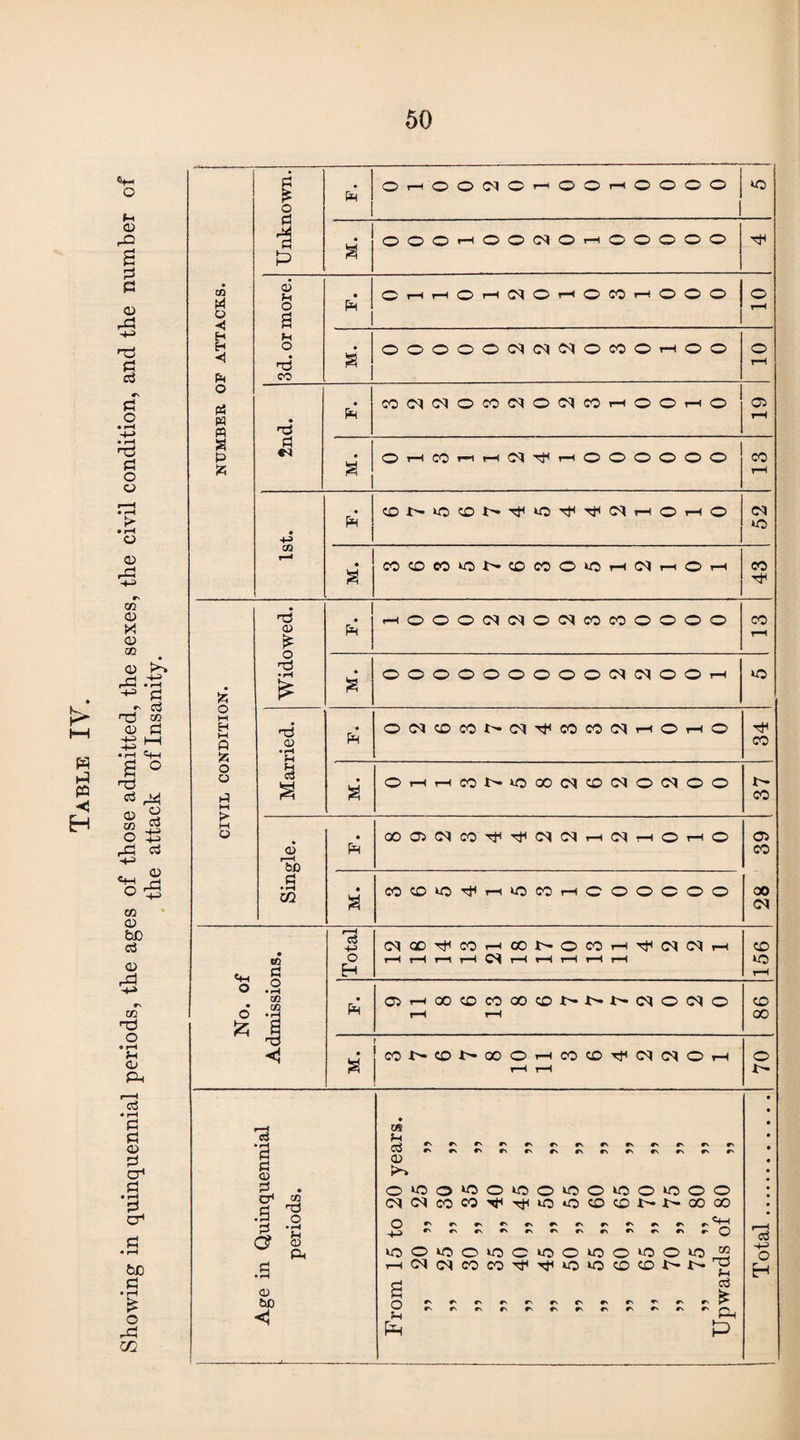 Table IV. Showing in quinquennial periods, the ages of those admitted, the sexes, the civil condition, and the number of the attack of Insanity. to M < ■< P5 W m fc CJ P 0) d d cn O'—!OOCSOr-iOOr-iOOOO wo g ©©©r—i©©CS©r—i©©©©© d Or-I^HOr-!CqOT-HOCO»-iOOO g OOOOOCSCSCSOCOOt-hOO COCSCSOCOCSOCSCOr-<0©T-iO 05 g d rH • g • O rH rH CO WO 00 cs CO 2 0 2 0 0 g CO • 6 8 cs CO d d cs cs rH 2 1 0 1 0 05 pH co • 3 6 wo d rH wo co tH © o o © o o 00 g cs r—H c3 CM CO d co rH 00 o co 1 4 2 2 1 co o rH rH rH rH cs rH rH rH rH rH WO rH • 05 r-H 00 CO co 00 6 7 7 7 2 0 2 0 CO HH rH rH 00 . co n co ^ 00 o rH CO co 4 2 2 0 1 o g rH rH • 0 • • c3 £ cs r> cs cs •s cs CS CS CS CS CS cs • CD - • p-> • o wo O W0 O wo o W0 o WO O wo O O CS cs co co d d WO WO CO CO ■l'— -t— 00 00 o * cs c- cs cs Cs cs c <* 1 1 cs ^ cs r> 1 _1 cs r- cs cs cs CS ci CO o WO O wo O wo o wo O wo O wo J« o rH Cq cs co co d d wo wo H 3 cs o C' cs CS C' C' Cs Cs #s CS Cs «r> r- r cs Cs CS cs CS CS cs p o A fc o o A M £ o d d a> • H H cS <v r5h .a m o to A O • rH CQ ►g a ^ d h *a s cr1 .3 g 2 d O & .3 Q <1 p*