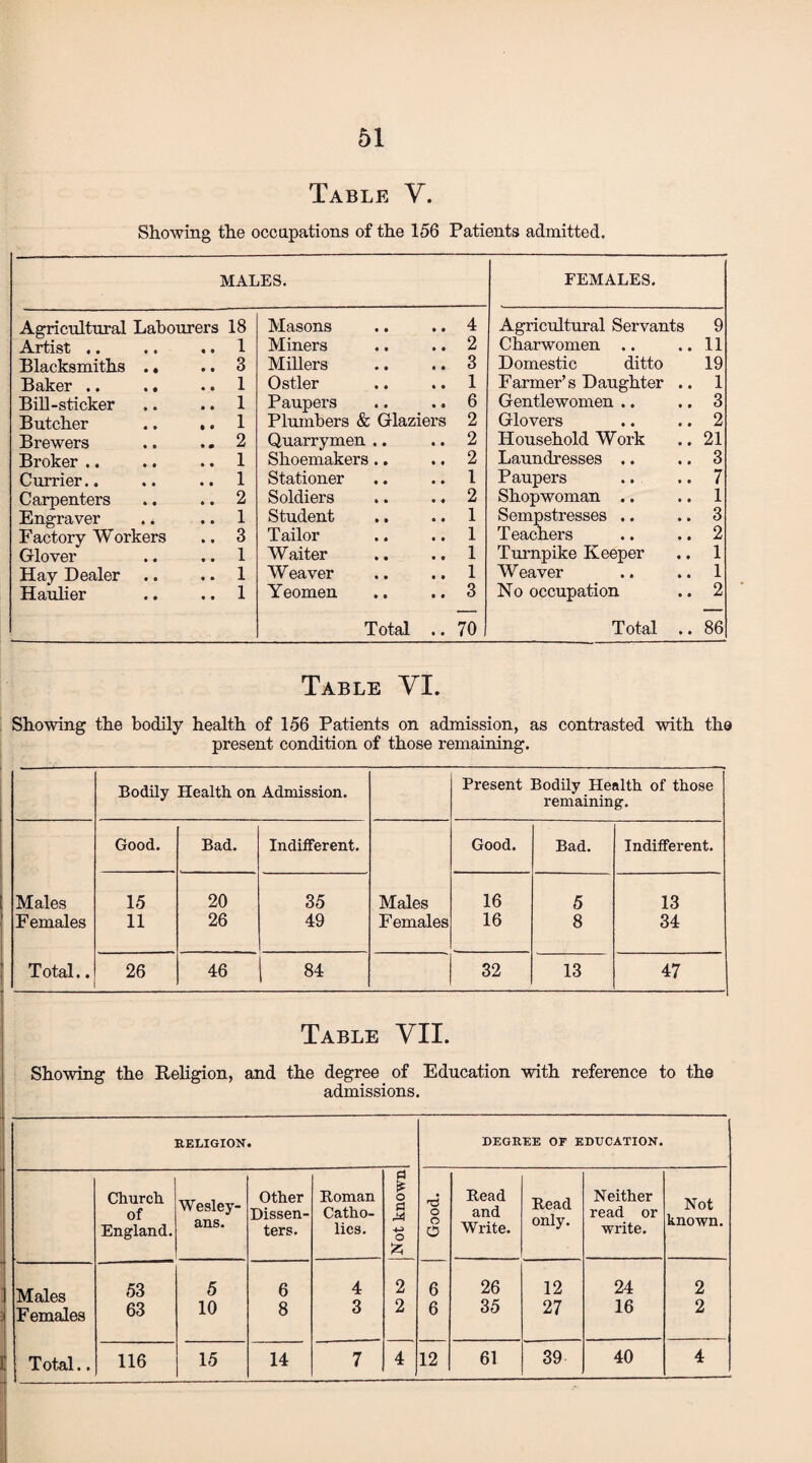 Table V. Showing the occupations of the 156 Patients admitted. MALES. FEMALES. Agricultural Labourers 18 Masons 4 Agricultural Servants 9 Artist .. 1 Miners 2 Charwomen .. • • 11 Blacksmiths 3 Millers 3 Domestic ditto 19 Baker .. • • 1 Ostler 1 Farmer’s Daughter 1 Bill-sticker * • 1 Paupers 6 Gentlewomen .. 3 Butcher 1 Plumbers & Glaziers 2 Glovers 2 Brewers « • 2 Quarrymen .. 2 Household Work 21 Broker .. • • 1 Shoemakers .. 2 Laundresses .. 3 Currier.. ♦ • 1 Stationer 1 Paupers 7 Carpenters • • 2 Soldiers 2 Shopwoman .. 1 Engraver • • 1 Student 1 Sempstresses .. 3 Factory Workers 3 Tailor 1 Teachers 2 Glover • • 1 Waiter 1 Turnpike Keeper 1 Hay Dealer • e 1 Weaver 1 Weaver 1 Haulier • 9 1 Yeomen 3 No occupation 2 Total .. 70 Total • • 86 Table VI. Showing the bodily health of 156 Patients on admission, as contrasted with the present condition of those remaining. Bodily Health on Admission. Present Bodily Health of those remaining. Good. Bad. Indifferent. Good. Bad. Indifferent. Males 15 20 35 Males 16 5 13 Females 11 26 49 Females 16 8 34 Total.. 26 46 | 84 32 13 47 Table VII. Showing the Religion, and the degree of Education with reference to the admissions. RELIGION DEGREE OF EDUCATION. Church of England. Wesley- ans. Other Dissen¬ ters. Roman Catho¬ lics. a * o a +* o Good. Read and Write. Read only. Neither read or write. Not known. £ TVT qIpq 53 5 6 4 2 6 26 12 24 2 Females 63 10 8 3 2 6 35 27 16 2 | Total.. 116 15 14 7 4 12 61 39 40 4