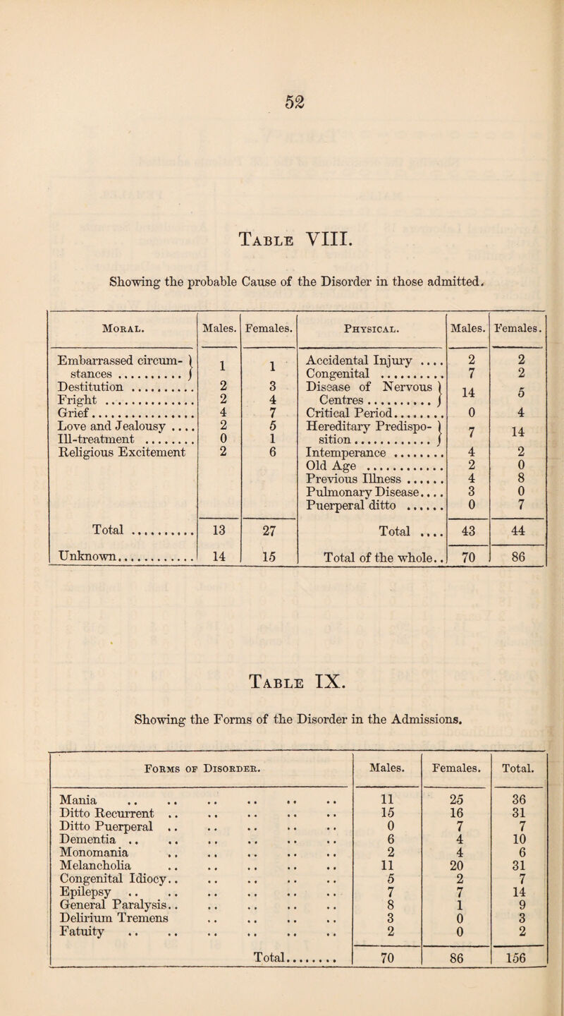 Table VIII. Showing the probable Cause of the Disorder in those admitted. Moral. Males. Females. Physical. Males. Females. Embarrassed circnm- ) i 1 Accidental Injury .... 2 2 stances.. j 1 Congenital . 7 2 Destitution . 2 3 Disease of Nervous ) 14 Frihht . 2 4 Centres.j 5 Grief. 4 7 Critical Period. 0 4 Love and Jealousy .... 2 5 Hereditary Predispo- ) 7 14 Ill-treatment . 0 1 sition. ( Religious Excitement 2 6 Intemperance . 4 2 Old Age . 2 0 Previous Illness. 4 8 Pulmonary Disease.... 3 0 Puerperal ditto . 0 7 Total . 13 27 Total iii« 43 44 Unknown. 14 15 Total of the wrhole.. 70 86 Table IX. Showing the Forms of the Disorder in the Admissions. Forms of Disorder. Males. Females. Total. Mania 11 25 36 Ditto Recurrent .. 15 16 31 Ditto Puerperal .. 0 7 7 Dementia .. 6 4 10 Monomania 2 4 6 Melancholia 11 20 31 Congenital Idiocy.. 5 2 7 Epilepsy 7 7 14 General Paralysis.. 8 1 9 Delirium Tremens 3 0 3 Fatuity . . 2 0 2 Total. 70 86 156