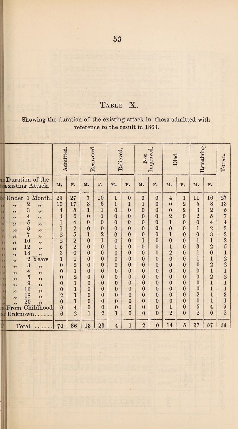 Table X. Showing the duration of the existing attack in those admitted with reference to the result in 1863. Admitted. Recovered. Relieved. Not improved. Died. Remaining. Total. a Duration of the existing Attack. M. F. M. F. M. F. M. F. M. F. M. F. hi Under 1 Month. 23 27 7 10 1 0 0 0 4 1 11 16 27 tf „ 2 „ 10 17 3 6 1 1 1 0 0 2 5 8 13 tt ,, 3 ,, 4 5 1 1 0 0 0 0 0 2 3 2 5 tt 9 9 ^ 9 9 4 6 0 1 0 0 0 0 2 0 2 5 7 ft >> 5 )) 1 4 0 0 0 0 0 0 1 0 0 4 4 <e ,, 6 ,, 1 2 0 0 0 0 0 0 0 0 1 2 3 u „ 7 „ 2 5 1 2 0 0 0 0 1 0 0 3 3 ? t „ 10 „ 2 2 0 1 0 0 1 0 0 0 1 1 2 ft „ 12 „ 5 2 0 0 1 0 0 0 1 0 3 2 5 u ,, 18 ,, 3 0 0 0 0 0 0 0 2 0 1 0 1 M ,, 2 Years 1 1 0 0 0 0 0 0 0 0 1 1 2 tt ,, 3 >f 0 2 0 0 0 0 0 0 0 0 0 2 2 0 1 0 0 0 0 0 0 0 0 0 1 1 99 ^ 99 0 2 0 0 0 0 0 0 0 0 0 2 2 0 1 0 0 0 0 0 0 0 0 0 1 1 ,, 10 >, 0 1 0 0 0 0 0 0 0 0 0 1 1 >> 10 >> 2 1 0 0 0 0 0 0 0 0 2 1 3 „ 20 „ 0 1 0 0 0 0 0 0 0 0 0 1 1 CIO From Childhood 6 4 0 0 0 0 0 0 1 0 5 4 9 ii Unknown. 6 2 1 2 1 0 0 0 2 0 2 0 2 37 94