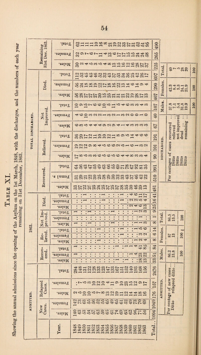 i—i M W H PQ H OO CO CO 00 00 co h/^ °LCO p r* •pn°x ^hhhOCOOOhOMMNhMhiO Ohhhhh (M i—1 CO OO DI CO *0 >D 05 490 •s « rt a) ep •sat-euiaj cqcii—cot^r-*T^cocot^t>*^c^xtt^oo CO rH rH rH rH rH rH CS3 03 *0 265 CO OC^^^CCO^^XCO^OC^COGONN CO rH r-H i-H rH rH 03 03 CO 225 •S3|CJ\[ 13 omo®o o •I'BIOX (NN«OlOCONM«NeOT)HCDlO(MCON 'H»OT)<Ti<ij<«5co^COlOMeOC^^NH 05 O H TP o r—( rH CD Died. *S0[BUiaj CO^OOOOC^C<It^OOCO(MCO^HCO^aiT^ *-0 03 r-H r-H rH CSI rH rH rH 03 rH rH rH 290 CO 0) r—1 ci p COHCOHD ci ao co H h 100 •S3pj\[ tOCONNNO»OlOHrHMCqCEiOON05 iQMMlMlNMr-iMNmMMr-KMHr-l o 0) Ph TT GN on T3 0) > TB1°,L OOi^NCOCOO^OHO^CDCOX^CO rH rH rH rH o I-H m rS 13 s O0 HT^H COC5 AO r-H O CO CO H 100 • •sap3uiax ■^COOcCHMtMHCO^HCONOOHO rH p w o o o fc a TjH : : rd : . . a> . : K w o a W •S3^I\[ <x>eo‘0'^'>!ti'^05(MOi'^i-H'«ticocococo t— CO T3 £ gj 2 : 5“ ' bo g • rH P M o hJ •[^°X CDOS(MhOO(MhoOPICtH^CDCD COC3HHHHHHH rH rH rH DISCHARGED. reco^ relie not i dead a <D H H O CD > <D * iT r*H <D •sajBuiax OiMfMOJX^^OCO O.C3 iO H CO H CO (M rH rH rH o rH CO CD CO oJ o t'-OOlOCOOOCD‘OCD*OCD'^'^oOCOCO''*< rH o 05 O o o o ^ 4J -P -P O *d <D Jm <D o o *roox THtCCON>OaMCO‘Oa3r-ioONNr-(«5 COlOTH-^ikOTt<COCOlO<Ot^.t>.y005COCO rH 05 05 -P» a 0> •s inuiax ^C3iHMO>000050C<in«NCO(MC<l COO»C<l(MCOC<ICO<MCOCOCO'^COTtl-^Cs| o rH ID O u CD Ph 0^ Ph •saiBjvt WN(MU'JIO^IONVONOO>OOCOO>« CO<NDJDl<MCSC<ICOC<<COCC>COCOTtlCO,—1 r-H CO 'Tf *d <D • rH T®V>x • • r-H • • • rH • • • rH • CO rH • • ••* * • • • rH rH rH •S0|BUI0X • • rH • • • rH <• * • rH • 03 03 *0 • • ••• • • * • CO r*4 P •eai^H | • ••••*•*•••• 03 CO CO »•*•••••••*• rH ID 1 H TO •mox rH • • rH • * • • rH • • • • r-H 03 CO • • • • • • • • * • 05 j Total. W <D •S0|BIU0J • •••■••••••••• rH • • ••••*••••••*• • rH CD CO 00 r-H O o i-H . 5 s •S9IPJ\[ rH • • rH • * • • rH • • • • rH r-H CO 00 CO £n CD OO rH •wox • • • • • r-H • • • • rH • • rH lO SO 1 • •••• •••• •• TjH rH cn <D VSJ 1 0J <D > Oh £ • rH r-H •sajBuiax • ••••«»••» rH • • • CO 03 1 • •••••••<•• ••• CO P S CO OO r-H o o •S9IBJ\[ • • • • • r-H ••••••• r-H 03 • •••• • •••••• 00 (D Ph Recov¬ ered. I'BIOX r-H rH • rH r-H rH *0 • •••»••• • 00 | 00 CO C3 CO o •sajeuiax r-H ••••••••••• rH CO 03 • »•♦••»•••• 03 03 rH 13 CD CO 00 I-H o i-H •S0XBJV[ • •••••••• rH • rH • • 00 CO • •••••••• • •• r-H rH CO CO T^ox '^QOHMOOroWNCONr-'NOCOOO© 00'^C0<MC'1COC<lTt<C0CDlO*O-'tlC5CO*O iMHHHriHrtHHHHHHHHH CO t'- co o CD 4H CO P> c3 o rd Q) • W W Cl, ^ •sajeuiax •N^COOWO^hOOCO^OO^ON • r-H rH r-H rH rH 03 rH rH rH V5 rH ADMITTED. fe T3 1 “ a a, Q H J2 j*j a> O Pd •saiBjv; 03‘000‘ONXC0030H03^'^XSO rH rH rH rH rH rH rH rH rH rH rH CD rH o 'a; <D ** bo ccS H M a fi New Cases. •sa^Biuax (MCOMiCCTKNlOlToCliOrHMaiCOOCl '■ft'-CDU5kO‘0»OCO''d,iCOCO*OTf<t--t'-CO T—1 05 o rH r cent 3itto *sa{Bj\[ •^t£)iOkQ»0«OlO«DCD^CDCOCD05t>lO o CD ^ Ph ^ 1 o r-H Year. QOOOHMM'^'COSQOOiOHNM TH'0<‘Ci»OlOkC)LOlOlO‘OkO‘OCOCOCO<X) OOCOCOOOQOOOCOOOOOOOOOOOOCOOOOQO r—' r-H rH rH rH rH rH r-H r-H r-H rH rH rH r-H r-H rH Total.. I