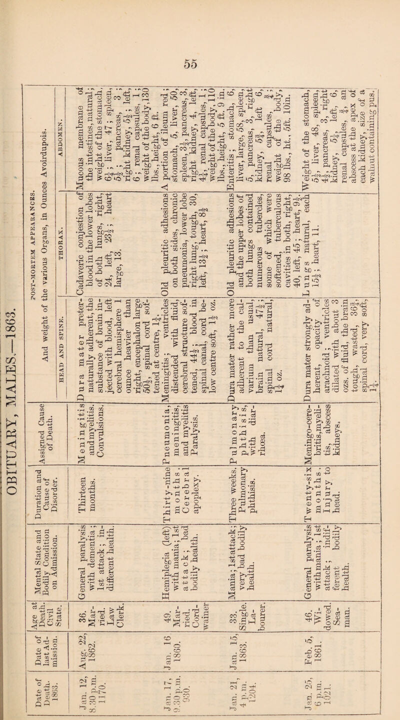 OBITUARY, MALES.—1863. DO 0 0 0 0 0 0* g ^ ~a -h-h s ® o+j •~© CD dppSlx • ' a a S-g „ o * ftfJ CS 5pH l!? d S >. •d ~rd d S>»Hd ^4H 0 .2 4-3 ■g T3 _Q_ I 0) © ^ be © •rH rj CZ2 boj!? § CM £*§ 5D P o dp>o a d © 05 ■ © rj TJ ^ < .rH © H|^ P dO H a - SrP ® •d P d 2 © -4-3 $D rj © 2 S-8 © .2 © 3 -43 O O T3 i—h -d !m _T © © 43 © rP Id j, © +3 -CS -(|C<!r3 d rH ^ d +H +5 !l ^ d o d O © © ^ g ■-ad © cn Is c3 Tj © © Q d r .Jo'S C/3 C/3 <1 © „ 05 d o 5(3 2‘tn d a P •rH d S a a ° d q 05 -H-H -fa d © d.2 •rH H-H d M • pH 4-3 GG H *H r-H CZ2 ^ 5)J8 P *d ad d ^ aSS a i fH d d © d P ©'d d Sh d P P fH d d op 3 rd r8P-t5 d P^ P c3 8 P ?H I I GG ©•_H «j Sh Oh © © 9? © O » gp o *2. d 6D co - Q43 .S •g •£.«:§ © P -0 r3 an !>h © d< C ^ . 03=2! >H rt°® .2 rn P d rt.2 aop pH rf, © 2 © rM H 3 S 2 H a © • r-H d oa d dP ^ I -HH P >>5 ® S o 5 S So H M © —H P o Ph d co >3* S d © © d .2 2 So as £^S SPh H X ■ o • rH 05 CO . I H P J^H4-3 fH ■h4' d d p a ° t? d ^ 3hhP H cS © HP a HP w o c; © s§ TH *rH d ® °‘8 H J ) 'd H Poo r5pq ’co d 2.+j a 2 s a Ph © 3p S .25 d & © p- o d P #-s © rd 43 © ,4-3 rrH m ^ 08 4-3 4-? d © & ^0 c3 ’S) © a g^rd d 43 a *e © p- © a c3 Ip © c3 4-3 43 o3 © rd Jh* o r© rr rd f-H © Ph ^ o 43 o ^ rrj CG c5 . HrQd r-H C3 © © > rd c3 m 43 i H CQ^H.__ (» H IS P >* 2 ^ d d -8 P P d 3d a 2 8 g d (H © d © 0 25 rd d 25 2 S TP o 2 d «hh p 03 S —1 © S -3 H © S £; c3 |po£ > • fcr P p a S d a ”^’^3 • dt-jd 05 d S 2 H P .2 r2 ^H © ©‘ Ph © d iH (0 CO 2P d p .3 a a o £ C/3 p h3 © Boo °Ss 5 ©2 © CH Ol • CH bp GO d i—1 p o p ’ CO d «s ^ co . p aS d ^ H »P . # r-H O P © CO Ph ^ CO pS o —’ CO r~^ CO I—*’ p r-H'-' pop3 d co u *~C» ryi CM 0> , O uo • <0-1 a 0 d d rQ r-H