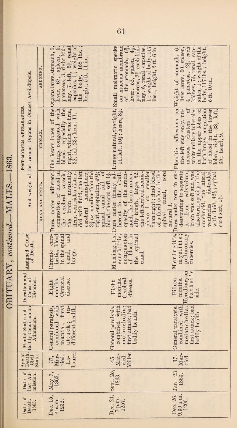 61 < ◄ < % cc Ck a, 03 0) 03 ► rC r-i ^+H © &£> .3 03 W ajkp 03 -H ^ g _TC<I d rP .„ o § g .$P jj) M - 5S - j> •£> 03 rt|M l> |—1 3 •'r-l r—1 'W d i>> r_l O g ® ® P'-' ; ^ ^ ^ ^ ] ^ J'd M Lk . !| § 8 I,rg* 03 pH <D ^ ,_Q tO H M1 Mln'oi o nd P t+-< • “ ° o § S'S •H 2 O id d co CO C3 *rH gOQ fi o co d rd ^ ,-S .*P a 2 o S H © m o3 © m So ++J © l3 rC) rd fH P © o ' So © m o3 © ai fn _ d m © jd © i3 fg (H d =° O r !>• H d © d -tn ^ . od h © 3 SrS^ © c+h m w Mental State and Bodily Condition on Admission. General paralysis, combined witli mania ; first attack ; in¬ different health. General paralysis, combined with melancholia; first attack; bad bodily health. General paralysis, combined with melancholia; first attack; had bodily health. Age at Death. Civil State. 37, Mar¬ ried. La¬ bourer 45. Mar¬ ried. Miller. * 37. Mar¬ ried. «+H \ . c o 03 ^ h rS 03 h -p w 5. in -rH °32 S ^ CO >.CO v© . oo . 30 id °© Phi—I © m CO . ©i CO CO • CO y-z> °^co aS ^ rH o° »o . . f-H d oq • CO © ci o3 ® _* ’-H pH H • . ^ Sbr © PhOI p1^ co d . M ico . 03 O © o <N P °°- 1-1 M 03