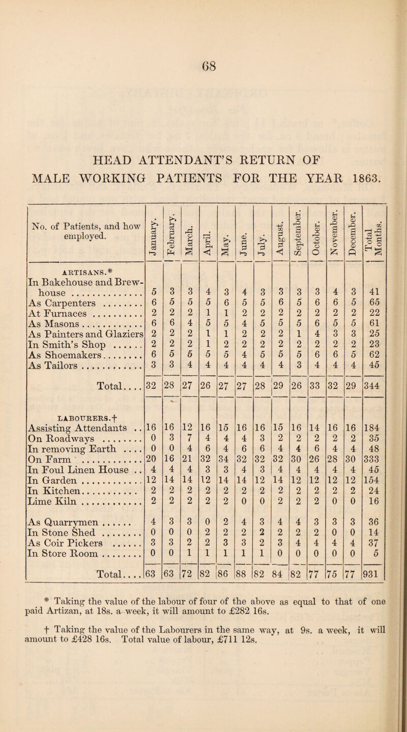 HEAD ATTENDANT’S RETURN OF MALE WORKING PATIENTS FOR THE YEAR 1863. No. of Patients, and how employed. January. J February. March. j April. May. <D 5=1 July. August. j September. October. November. December. j Total Months. ARTISANS.* In Bakehouse and Brew- house . 5 3 3 4 3 4 3 3 3 3 4 3 41 As Carpenters . 6 5 5 5 6 5 5 6 5 6 6 5 65 At Furnaces. 2 2 2 1 1 2 2 2 2 2 2 2 22 As Masons. 6 6 4 5 5 4 5 5 5 6 5 5 61 As Painters and Glaziers 2 2 2 1 1 2 2 2 1 4 3 3 25 In Smith’s Shop . 2 2 2 1 2 2 2 2 2 2 2 2 23 As Shoemakers. 6 5 5 5 5 4 5 5 5 6 6 5 62 As Tailors. 3 3 4 4 4 4 4 4 3 4 4 4 45 Total.. .. 32 28 27 26 U- 1 (N 27 28 29 26 33 32 29 344 LABOURERS, f Assisting Attendants .. 16 16 12 16 15 16 16 15 16 14 16 16 184 On Roadways . 0 3 7 4 4 4 3 2 2 2 2 2 35 In removing Earth .... 0 0 4 6 4 6 6 4 4 6 4 4 48 On Farm . 20 16 21 32 34 32 32 32 30 26 28 30 333 In Foul Linen House .. 4 4 4 3 3 4 3 4 4 4 4 4 45 In Garden.. 12 14 14 12 14 14 12 14 12 12 12 12 154 In Kitchen. 2 2 2 2 2 2 2 2 2 2 2 2 24 Lime Kiln. 2 2 2 2 2 0 0 2 2 2 0 0 16 As Quarrymen. 4 3 3 0 2 4 3 4 4 3 3 3 36 In Stone Shed . 0 0 0 2 2 2 2 2 2 2 0 0 14 As Coir Pickers . 3 3 2 2 3 3 2 3 4 4 4 4 37 In Store Room. 0 0 1 1 1 1 1 0 0 0 0 0 5 Total.... 63 63 72 [ to l_oo GO 88 82 84 82 77 75 77 931 * Taking the value of the labour of four of the above as equal to that of one paid Artizan, at 18s. a week, it will amount to £282 16s. f Taking the value of the Labourers in the same way, at 9s. a week, it will amount to £428 16s. Total value of labour, £711 12s.