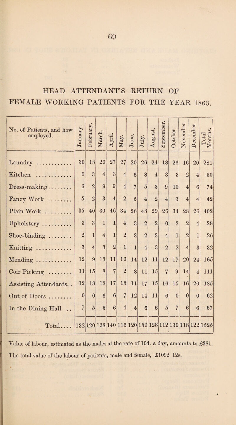 HEAD ATTENDANT’S RETURN OF FEMALE WORKING PATIENTS FOR THE YEAR 1863. No. of Patients, and how employed. January. j February. March. April. May. j June. July. August. September. October. November. December. Total Months. Laundry . 30 18 29 27 27 20 26 24 18 26 16 20 281 Kitchen . 6 3 4 3 4 6 8 4 3 3 2 4 50 Dress-making.. 6 2 9 9 4 7 5 3 9 10 4 6 74 Fancy Work .. 5 2 3 4 2 5 4 2 4 3 4 4 42 Plain Work. 35 40 30 46 34 26 48 29 26 34 28 26 402 Upholstery. 3 3 1 1 4 3 2 2 0 3 2 4 28 Shoe-binding. 2 1 4 1 2 3 2 3 4 1 2 1 26 Knitting . 3 4 3 2 1 1 4 3 2 2 4 3 32 Mending.. 12 9 13 11 10 14 12 11 12 17 20 24 165 Coir Picking .. 11 15 8 7 2 8 11 15 7 9 14 4 111 Assisting Attendants. . 12 18 13 17 15 11 17 15 16 15 16 20 185 Out of Doors. 0 0 6 6 7 12 14 11 6 0 0 0 62 In the Dining Hall .. 7 5 5 6 4 4 6 6 5 7 6 6 67 Total.... 132 120 128 140 116 120 159 128 112 130 118 122 1525 Value of labour, estimated as the males at the rate of lOd. a day, amounts to £381. The total value of the labour of patients, male and female, £1092 12s.